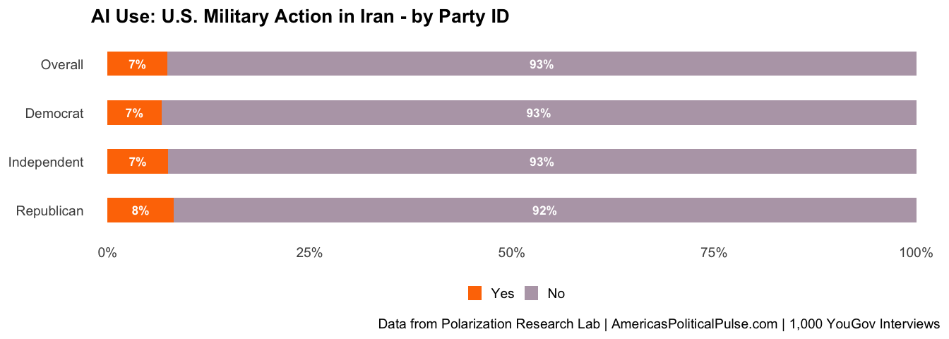 Figure 10, under “AI6: AI Use for U.S. Military Action in Iran”