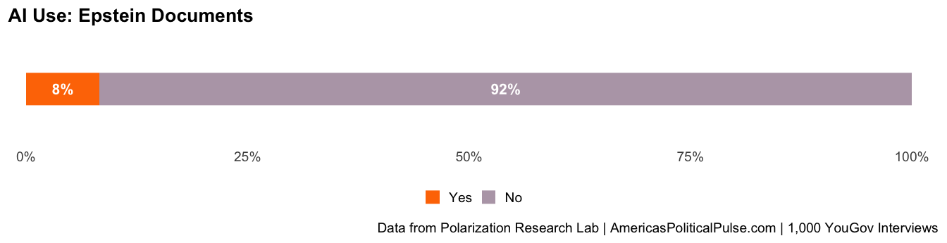 Figure 11, under “AI7: AI Use for Epstein Documents”