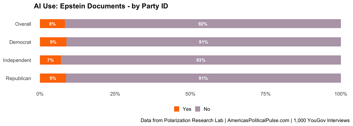 Figure 12, under “AI7: AI Use for Epstein Documents”