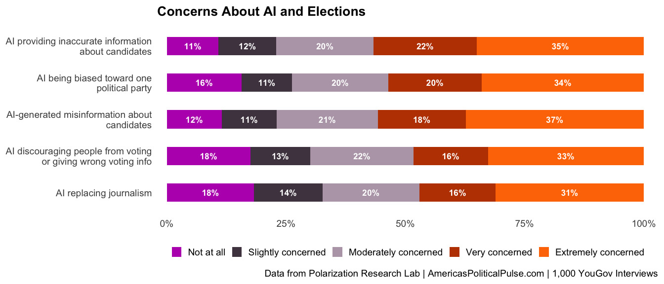 Figure 13, under “AI8: Concerns About AI and Elections”