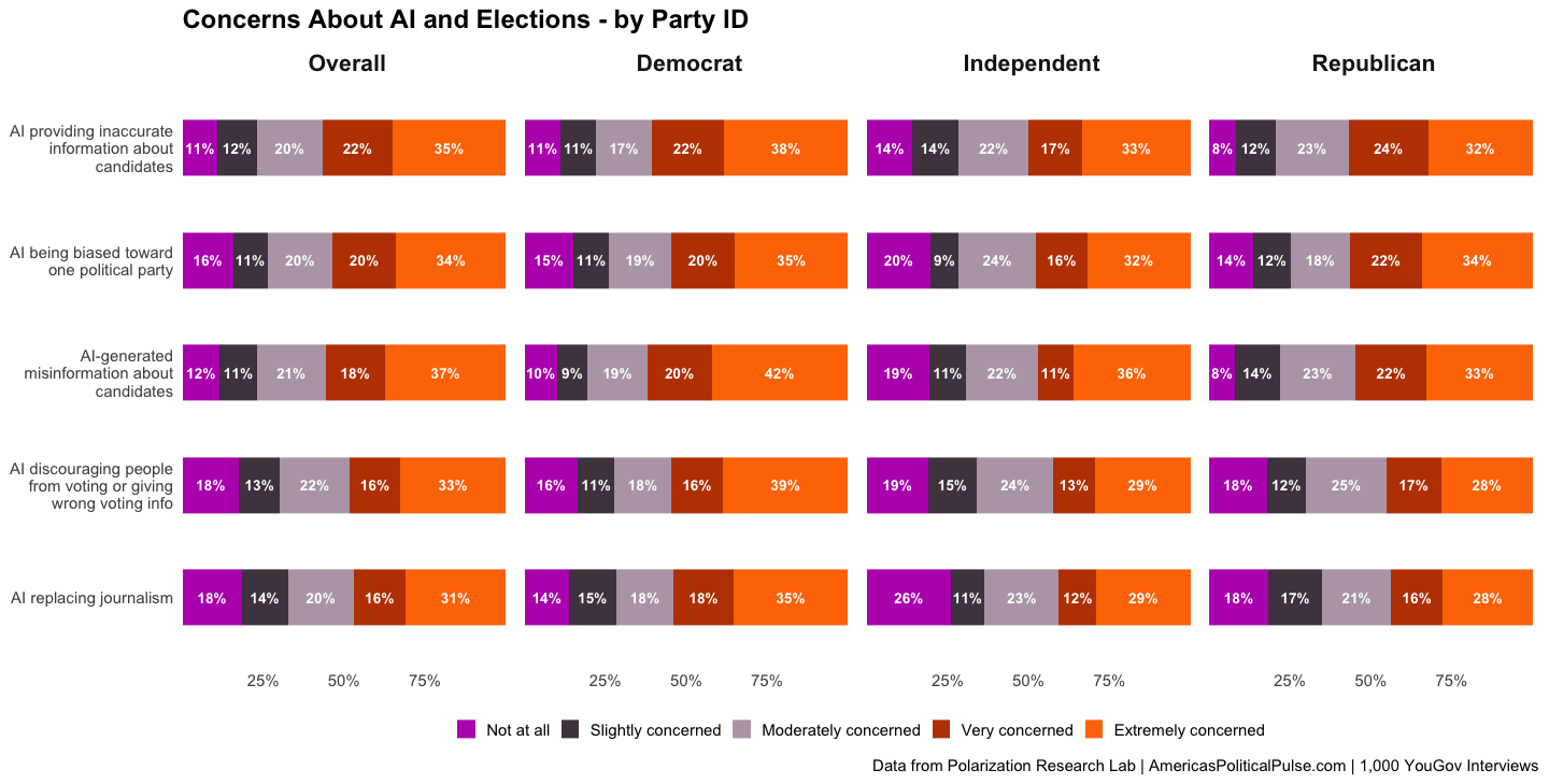 Figure 14, under “AI8: Concerns About AI and Elections”
