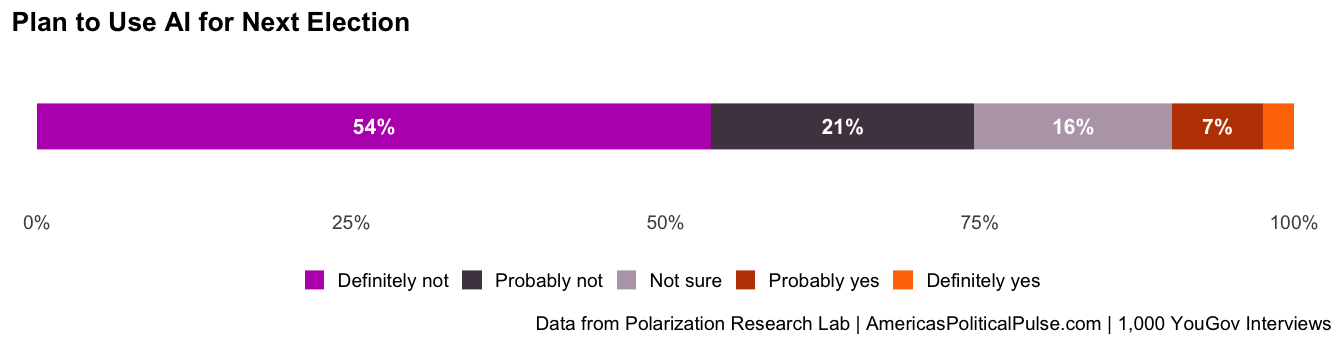 Figure 15, under “AI9: Plan to Use AI for Next Election”