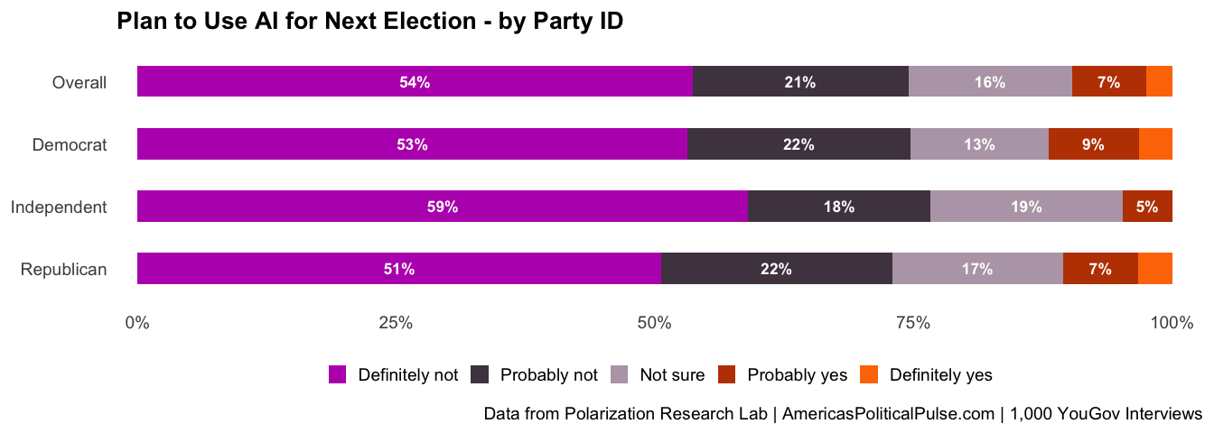 Figure 16, under “AI9: Plan to Use AI for Next Election”