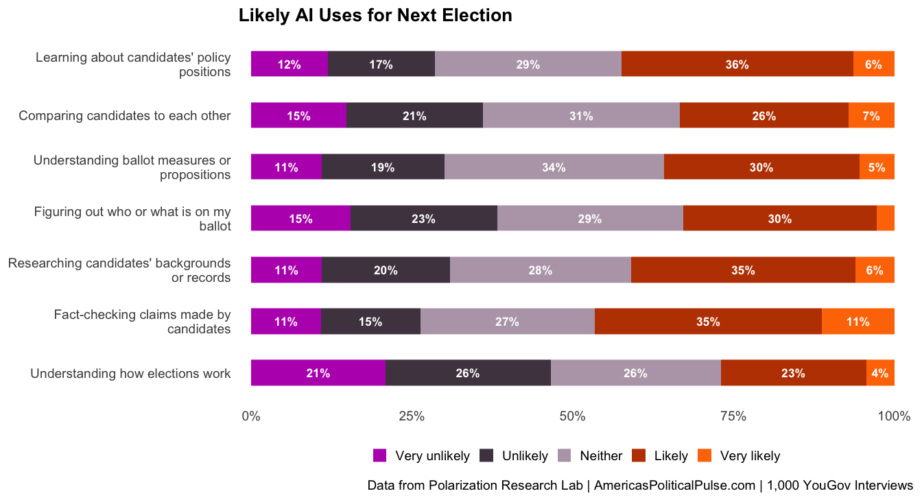Figure 17, under “AI10: Likely AI Uses for Next Election”