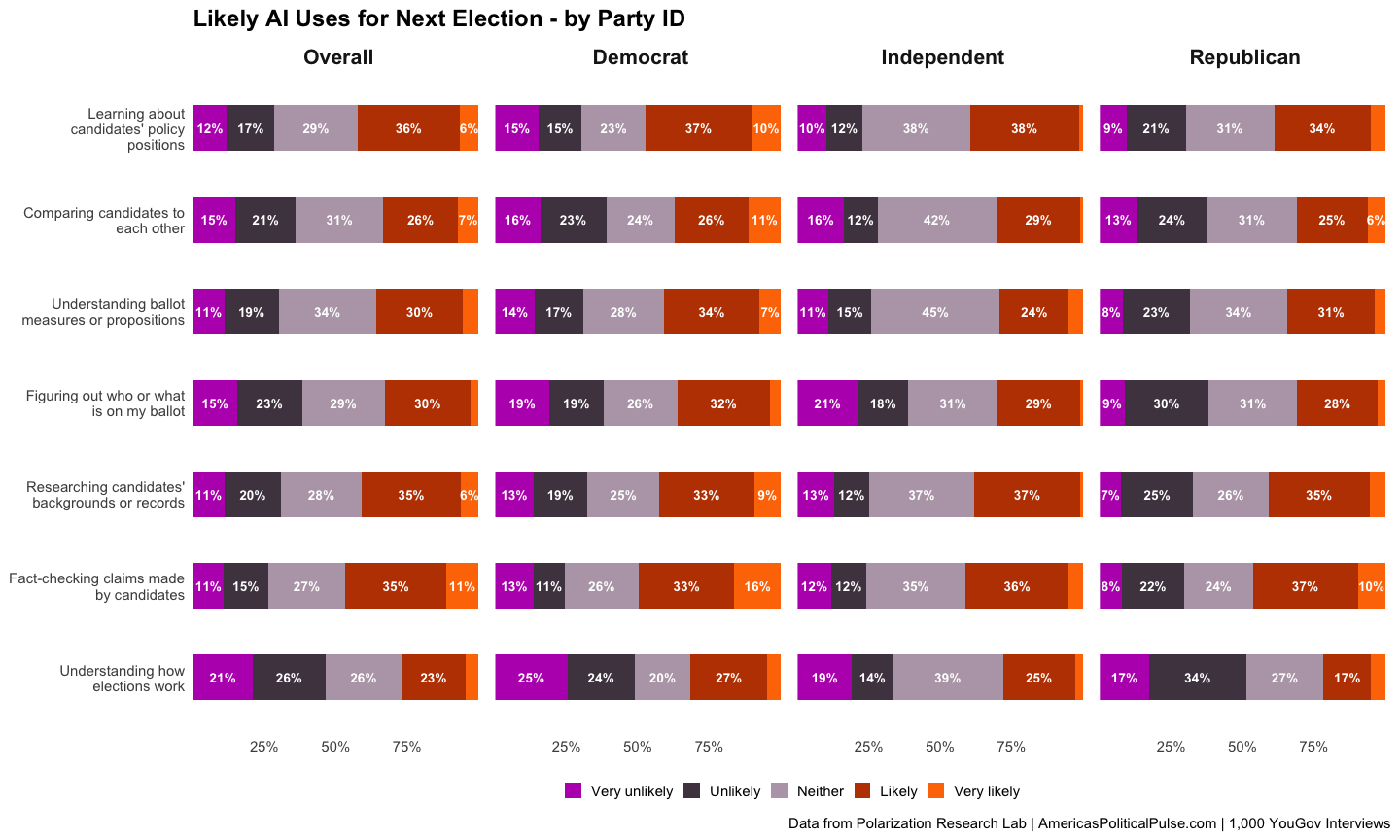Figure 18, under “AI10: Likely AI Uses for Next Election”