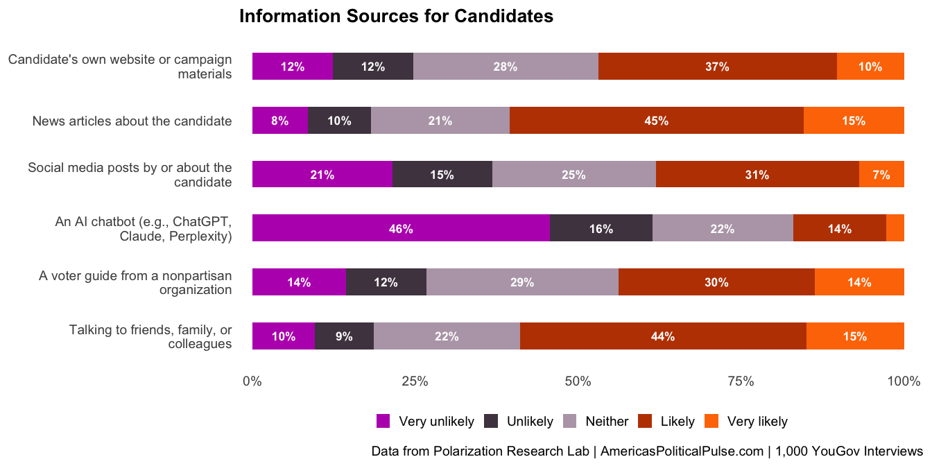 Figure 19, under “AI11: Information Sources for Candidates”