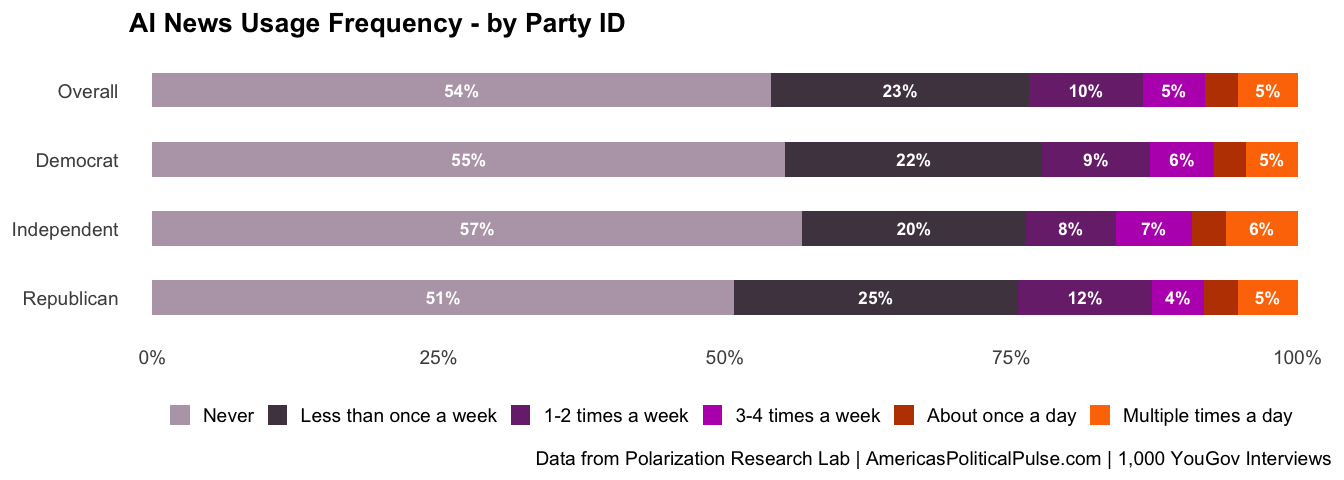 Figure 2, under “AI1: AI News Usage Frequency”