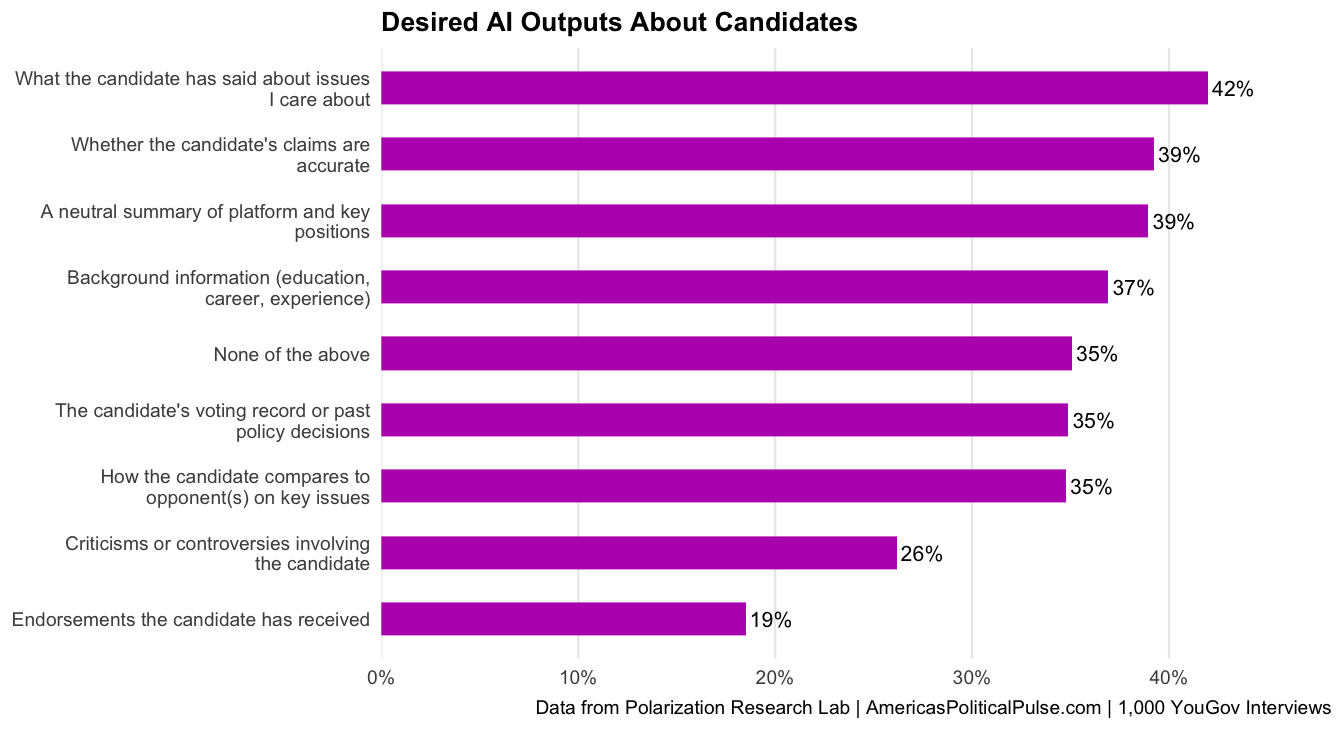 Figure 21, under “AI12: Desired AI Outputs About Candidates”