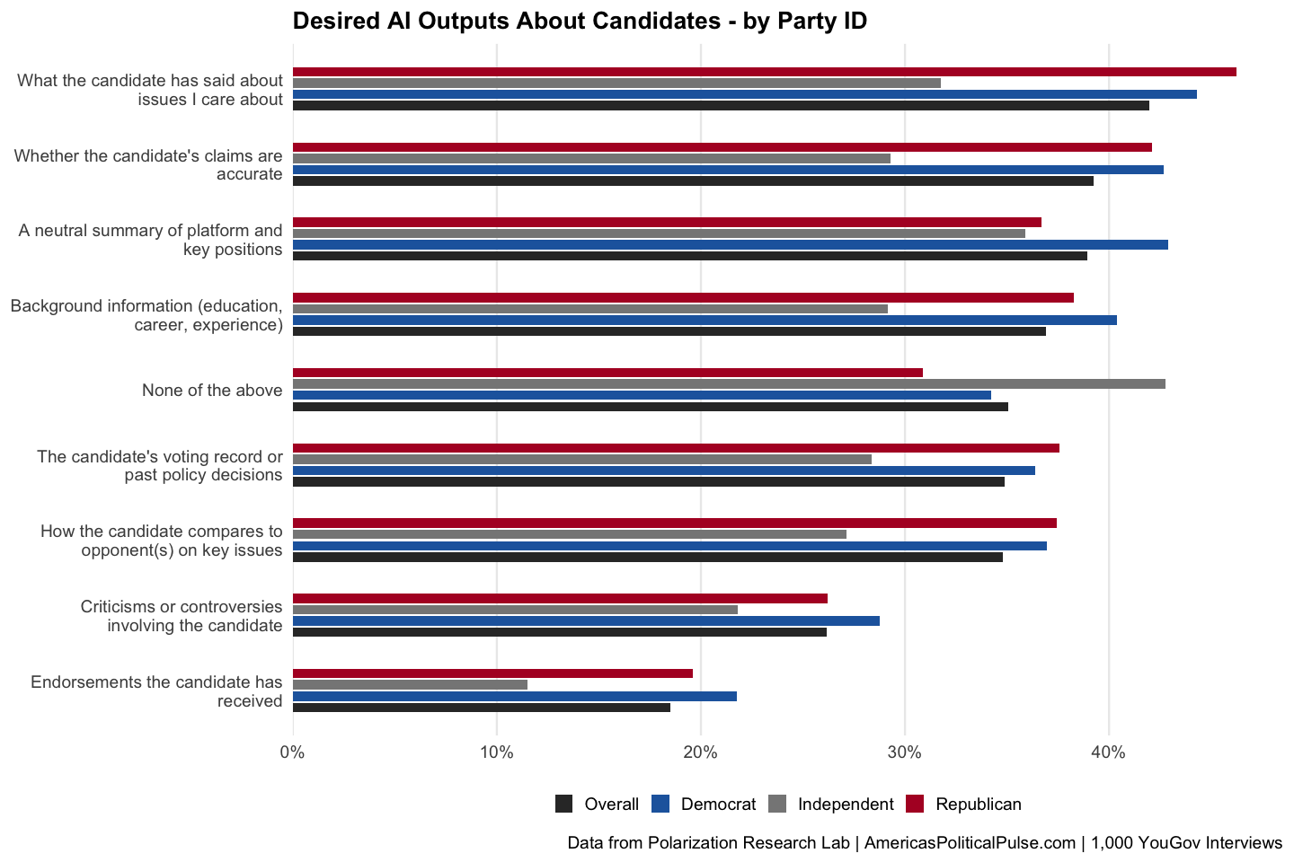 Figure 22, under “AI12: Desired AI Outputs About Candidates”