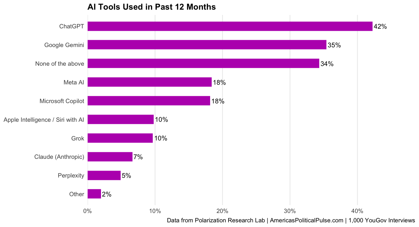 Figure 23, under “AI13: AI Tools Used in Past 12 Months”