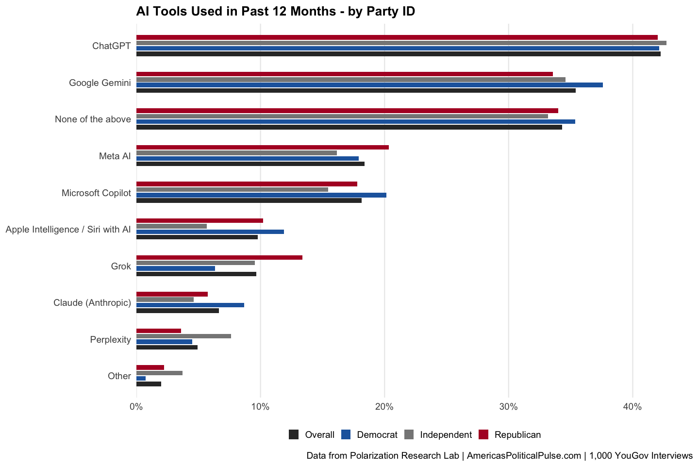 Figure 24, under “AI13: AI Tools Used in Past 12 Months”