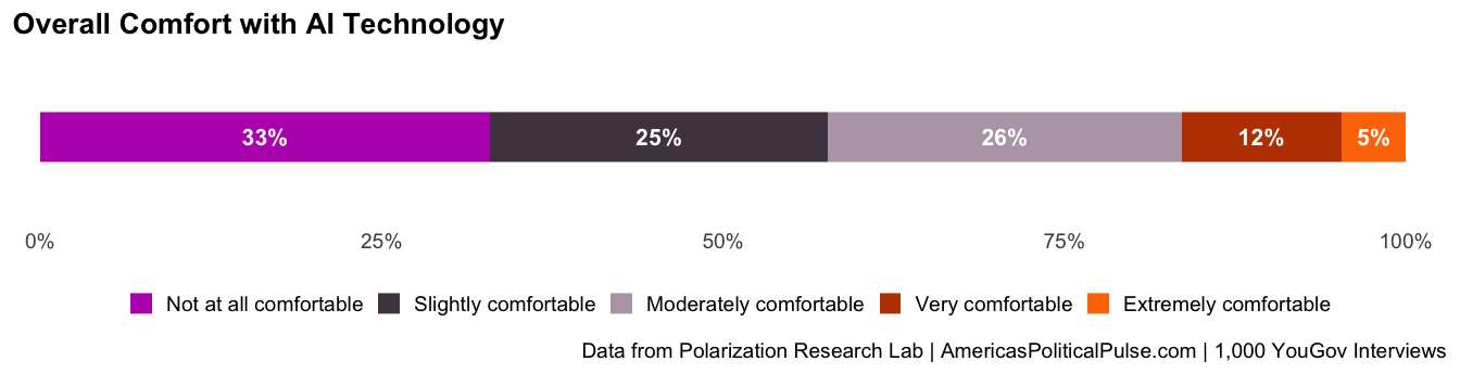 Figure 25, under “AI14: Overall Comfort with AI Technology”