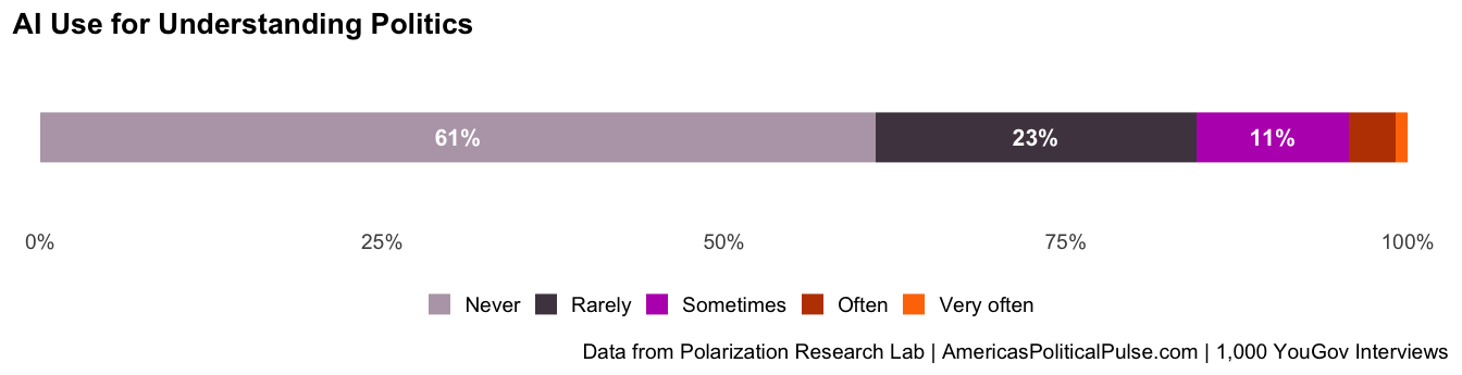 Figure 3, under “AI3: AI for Understanding Politics”