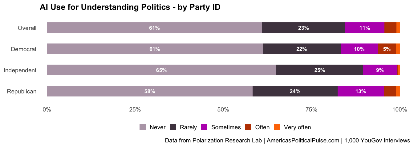 Figure 4, under “AI3: AI for Understanding Politics”