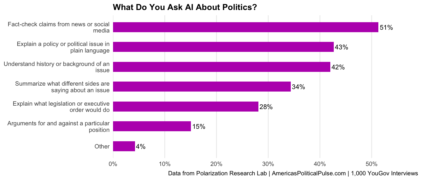 Figure 5, under “AI4: What Do You Ask AI About Politics?”