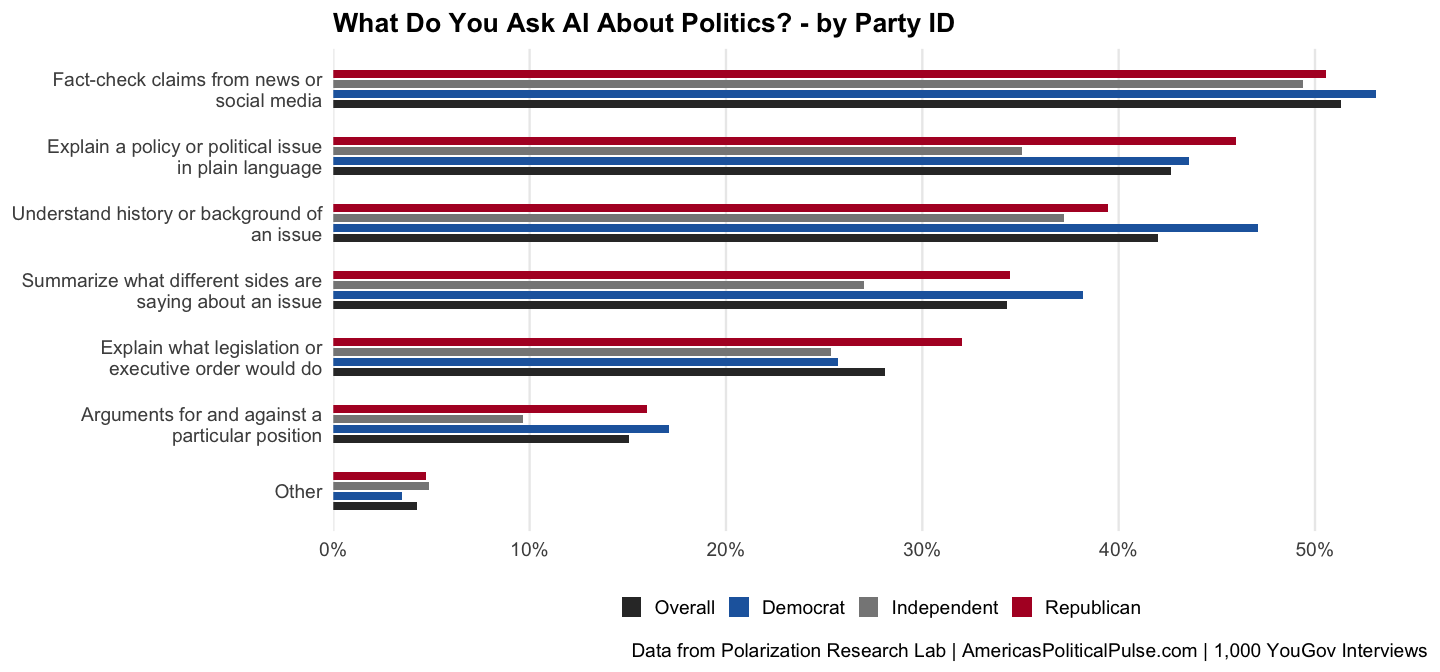 Figure 6, under “AI4: What Do You Ask AI About Politics?”