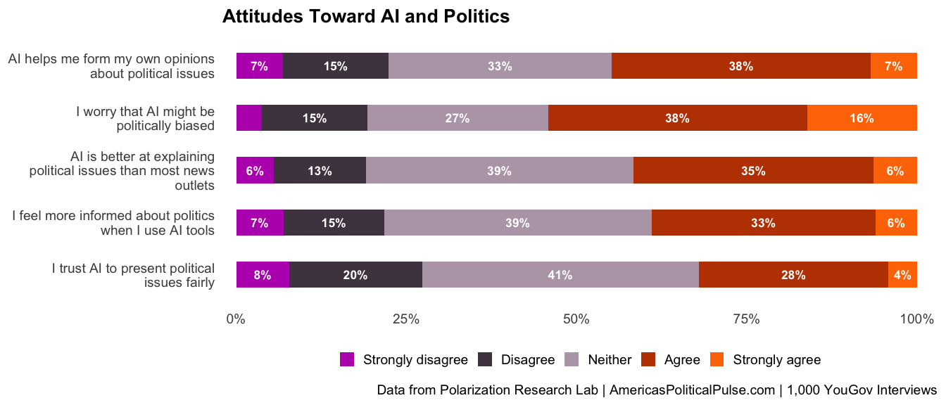 Figure 7, under “AI5: Attitudes Toward AI and Politics”