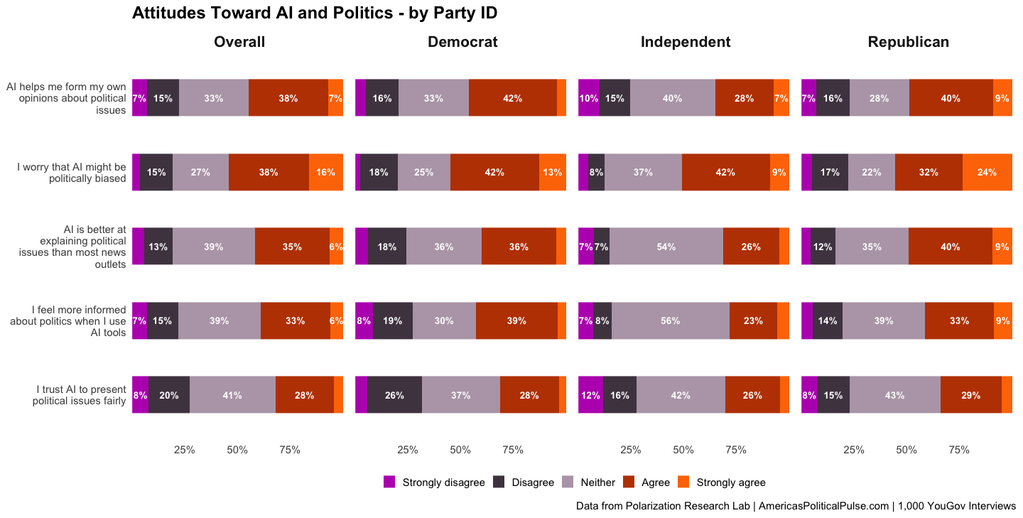 Figure 8, under “AI5: Attitudes Toward AI and Politics”