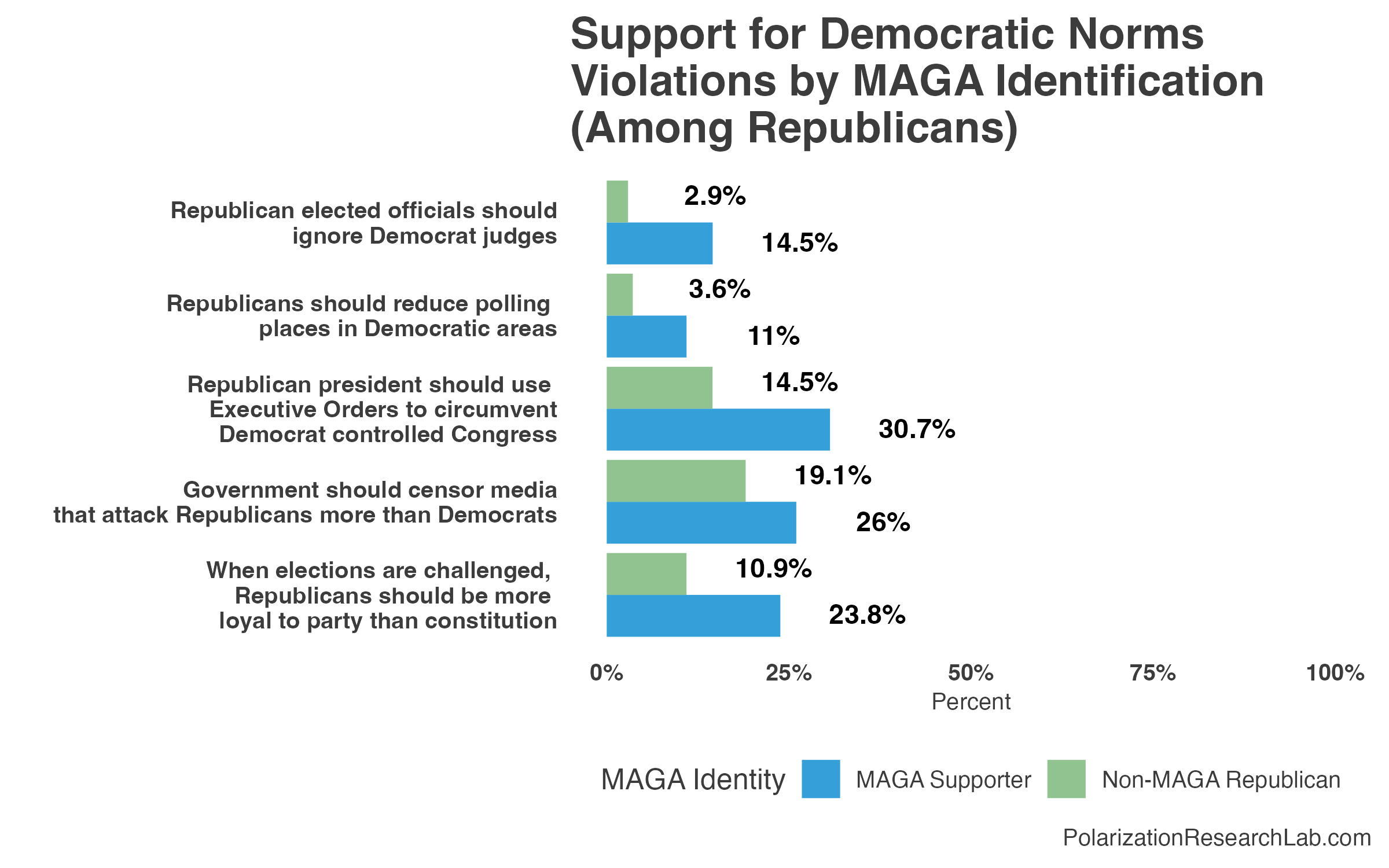 Figure 1, under “MAGA Republicans are substantially more likely that non-MAGA Republicans to support democratic norms violations across the board.”