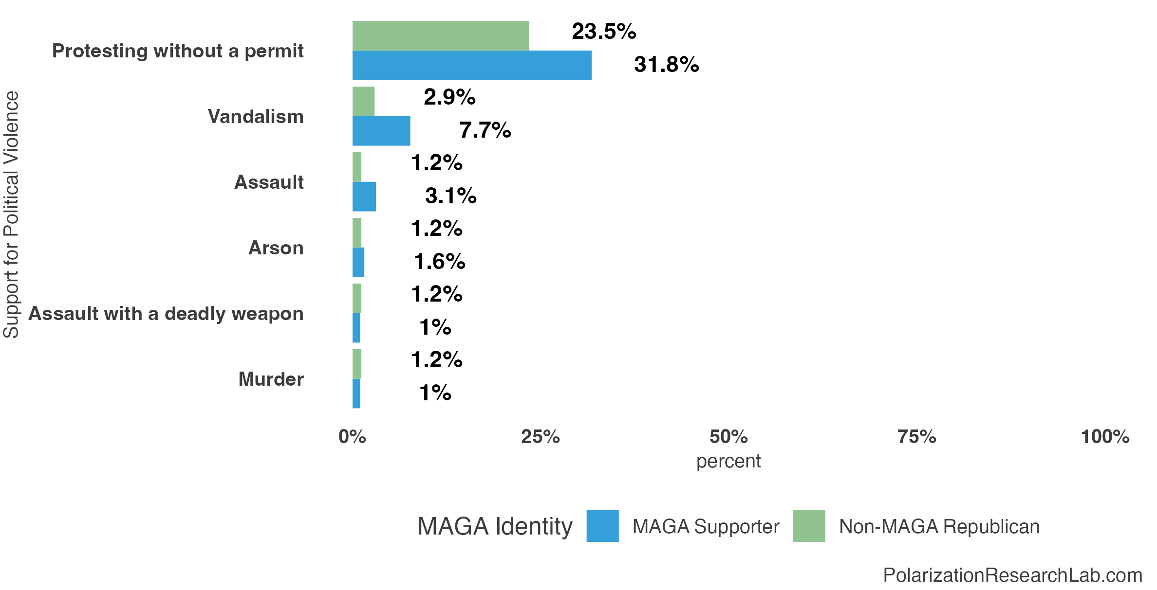 Figure 2, under “MAGA Identification (among Republicans)”