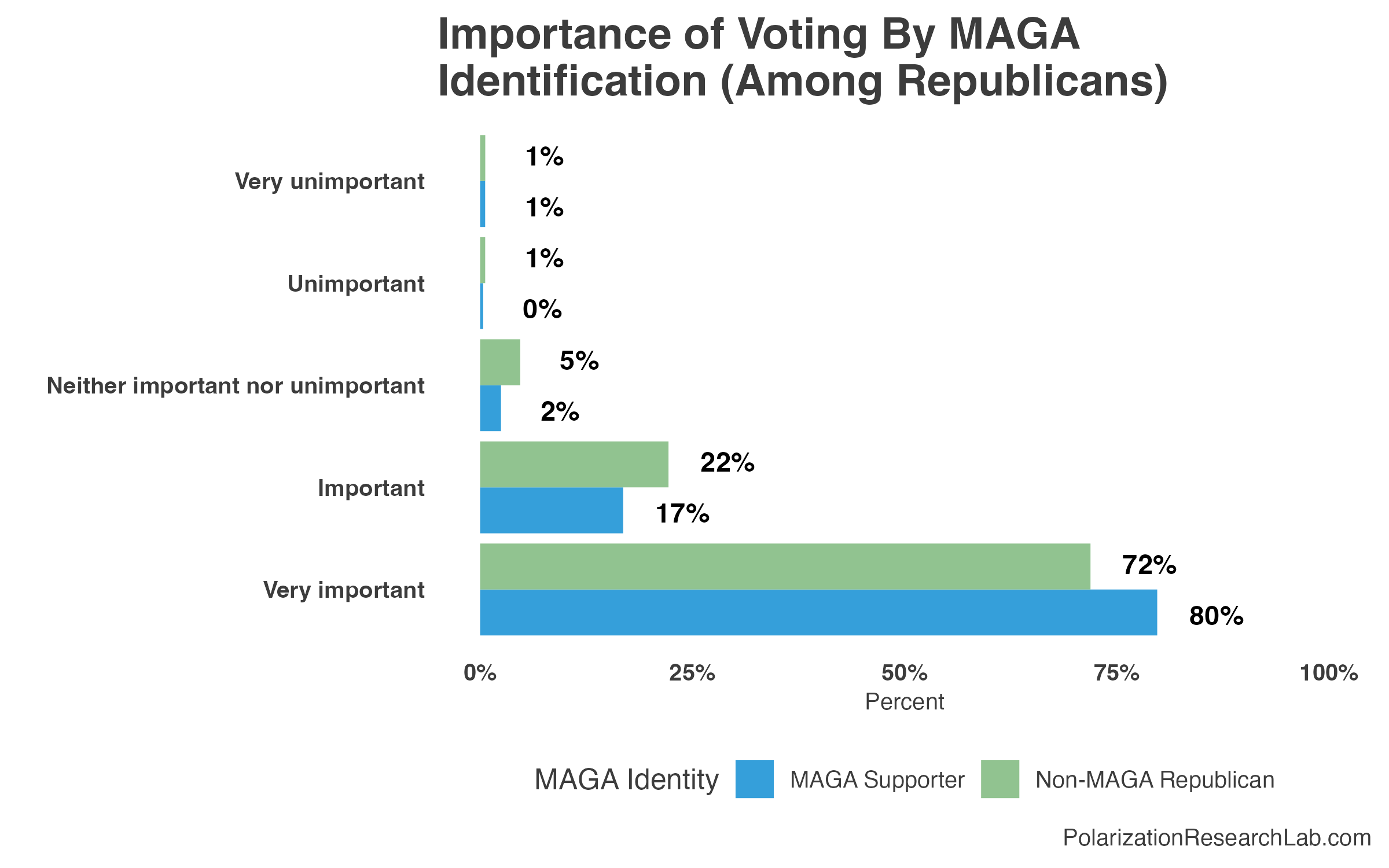 Figure 3, under “MAGA supporters are more likely than non-MAGA Republicans to say that voting is “very important.” Support for voting among all Republicans remains high.”