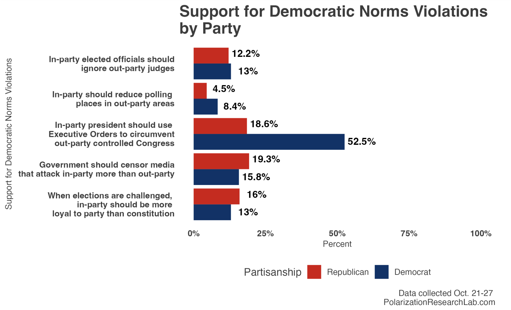 Figure 1, under “1. Democrats support anti-democratic behavior at levels that are similar to (or exceed) Republicans. Surprisingly, about 8% of Democrats want to reduce voting options for Republicans.”