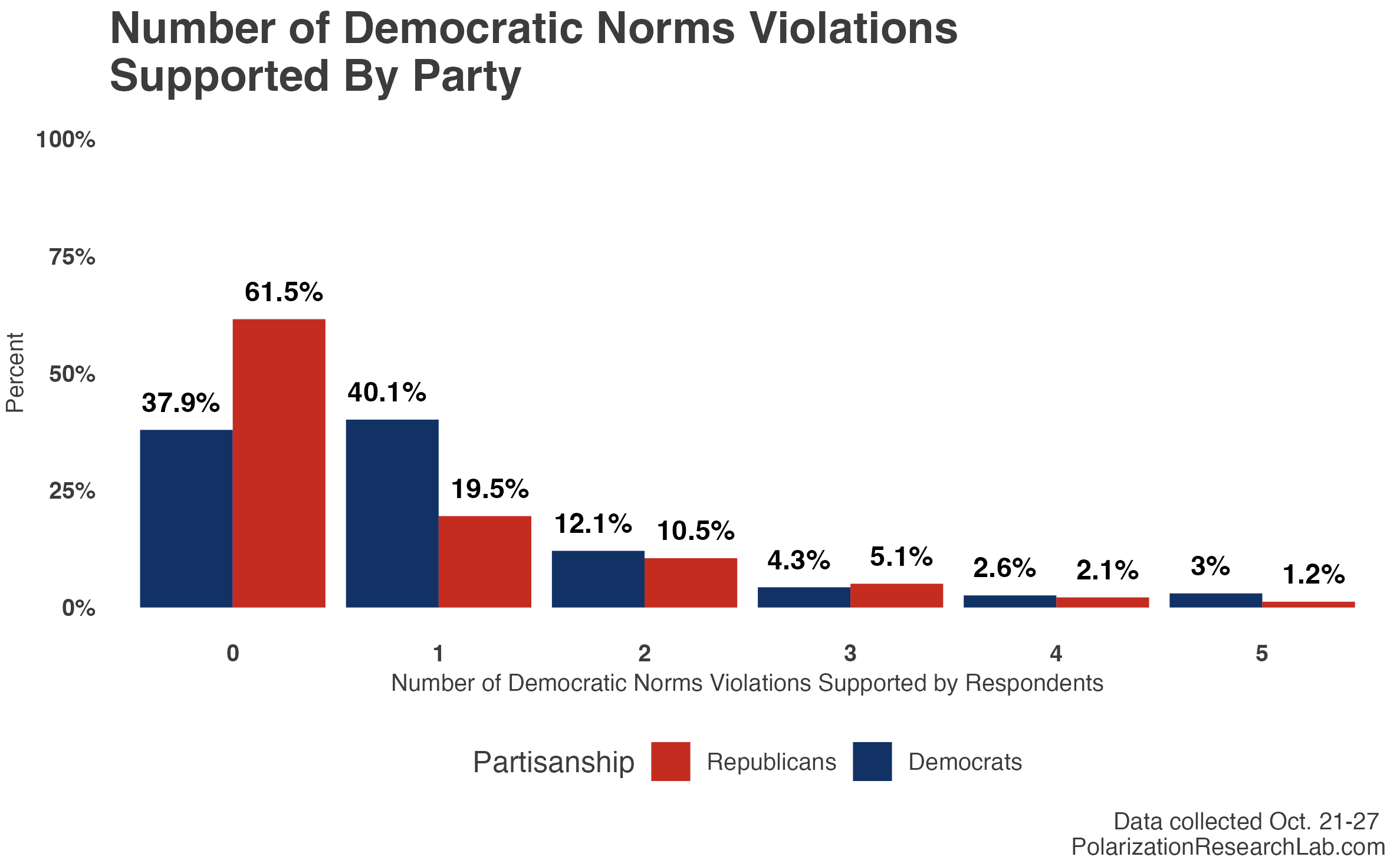 Figure 2, under “2. Americans who support a norm violation are not looking to subvert democracy wholesale, with most only supporting one or two violations and not a complete rejection of democratic principles.”