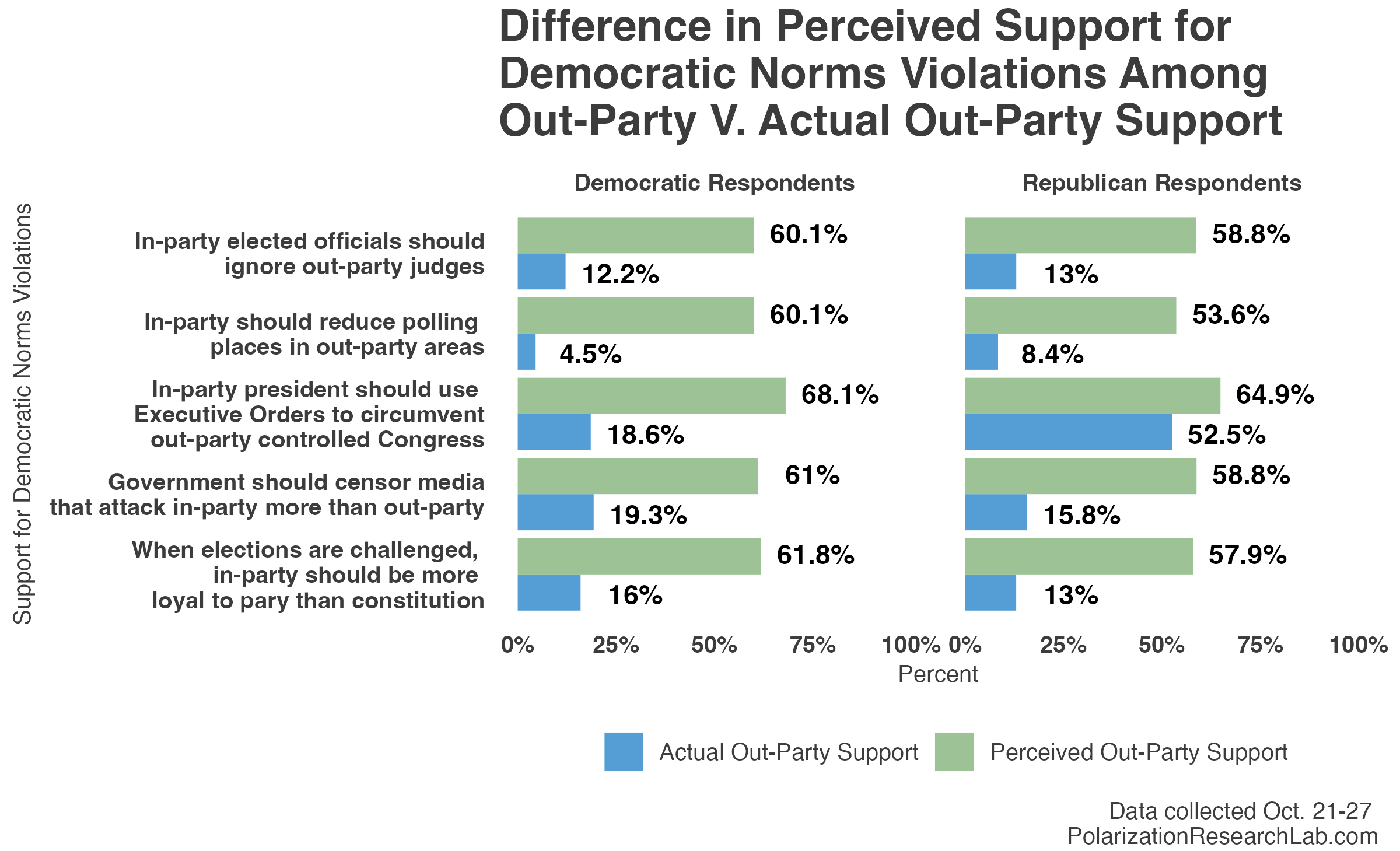 Figure 3, under “3. Both Democrats and Republicans dramatically overestimate the extent to which the other side support democratic norms violations. People think things are much worse than they are.”