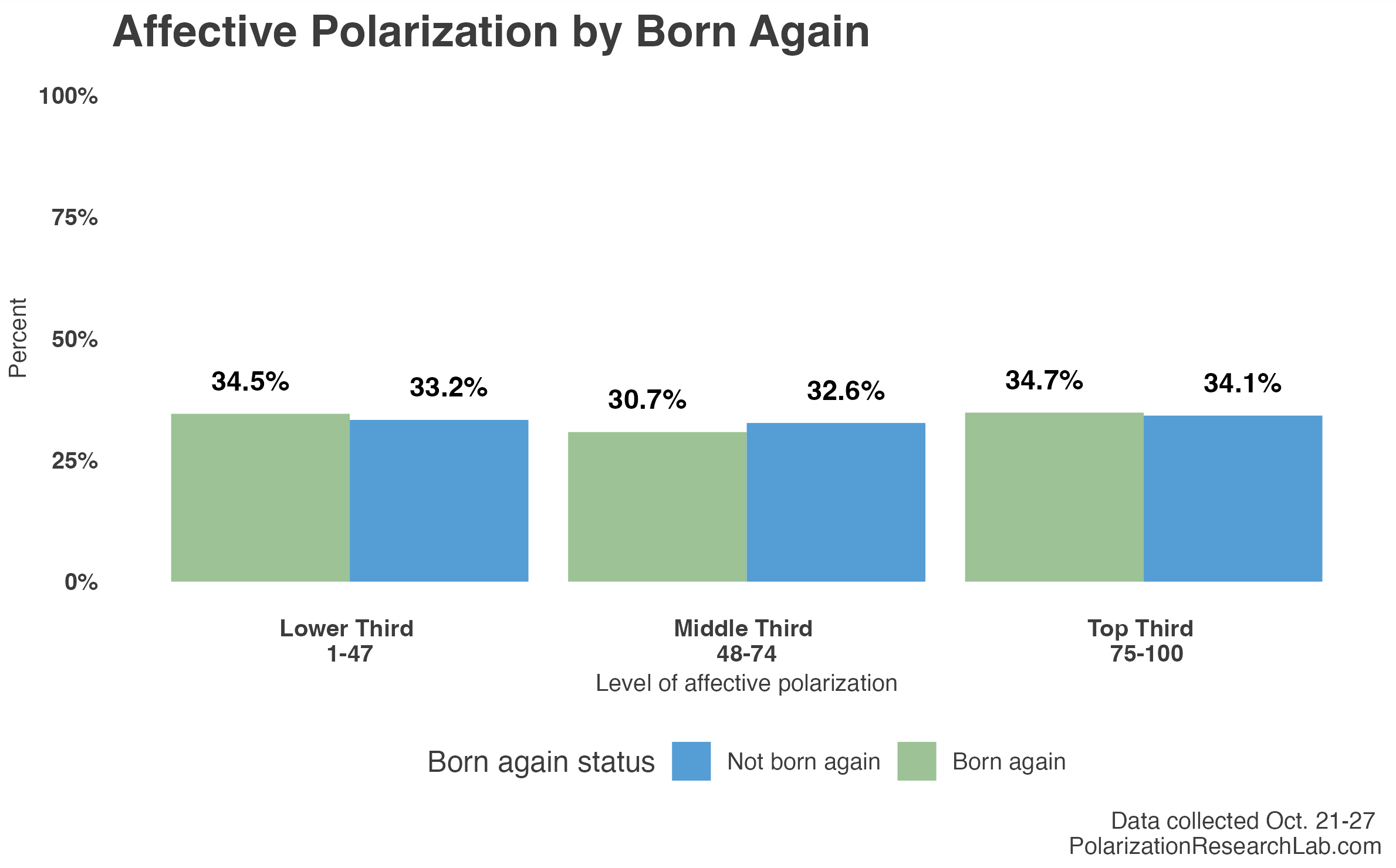 Figure 1, under “Affective polarization: Those who identify as born again are comparable to those who do not identify as born again. Those who are born again are also more trusting in other Americans and in institutional responses from the government.”