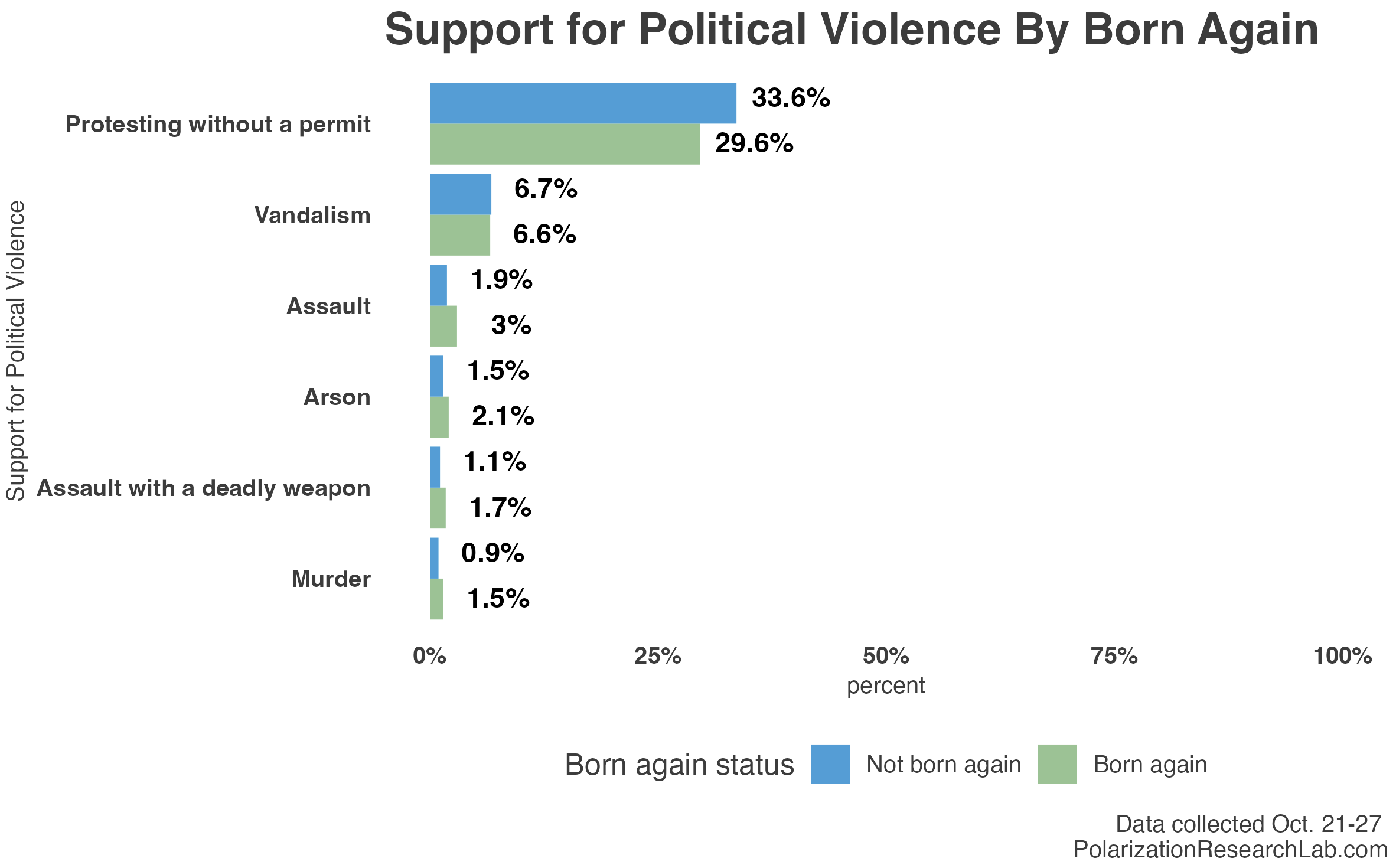Figure 2, under “Political violence: Those who are born again are significantly more likely to support political violence, but the magnitude of the difference is small.”