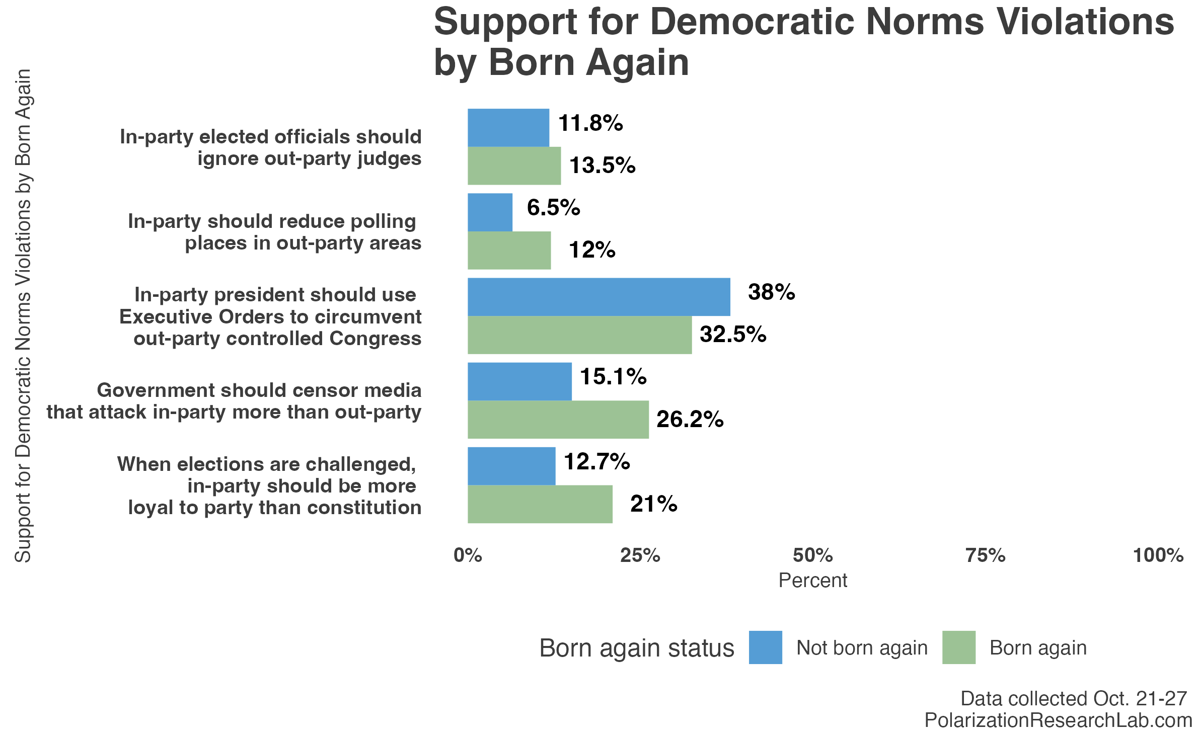 Figure 3, under “Democratic norms: Those who are born again are much more likely to support norms violations than those who are not.”