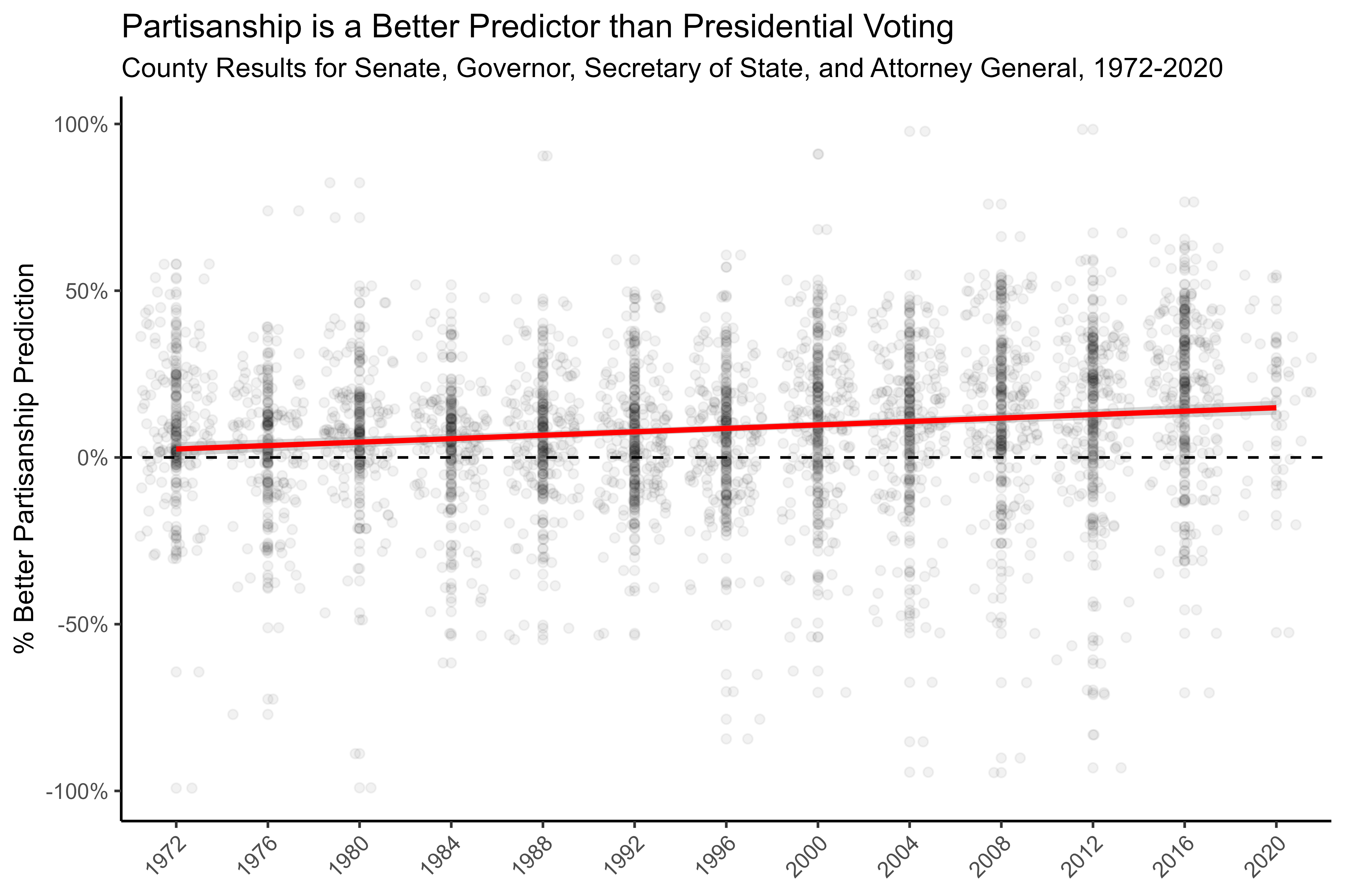 Figure 1, under “Commentary: Not All Elections are Presidential: But They Might Be More Partisan Than Ever”