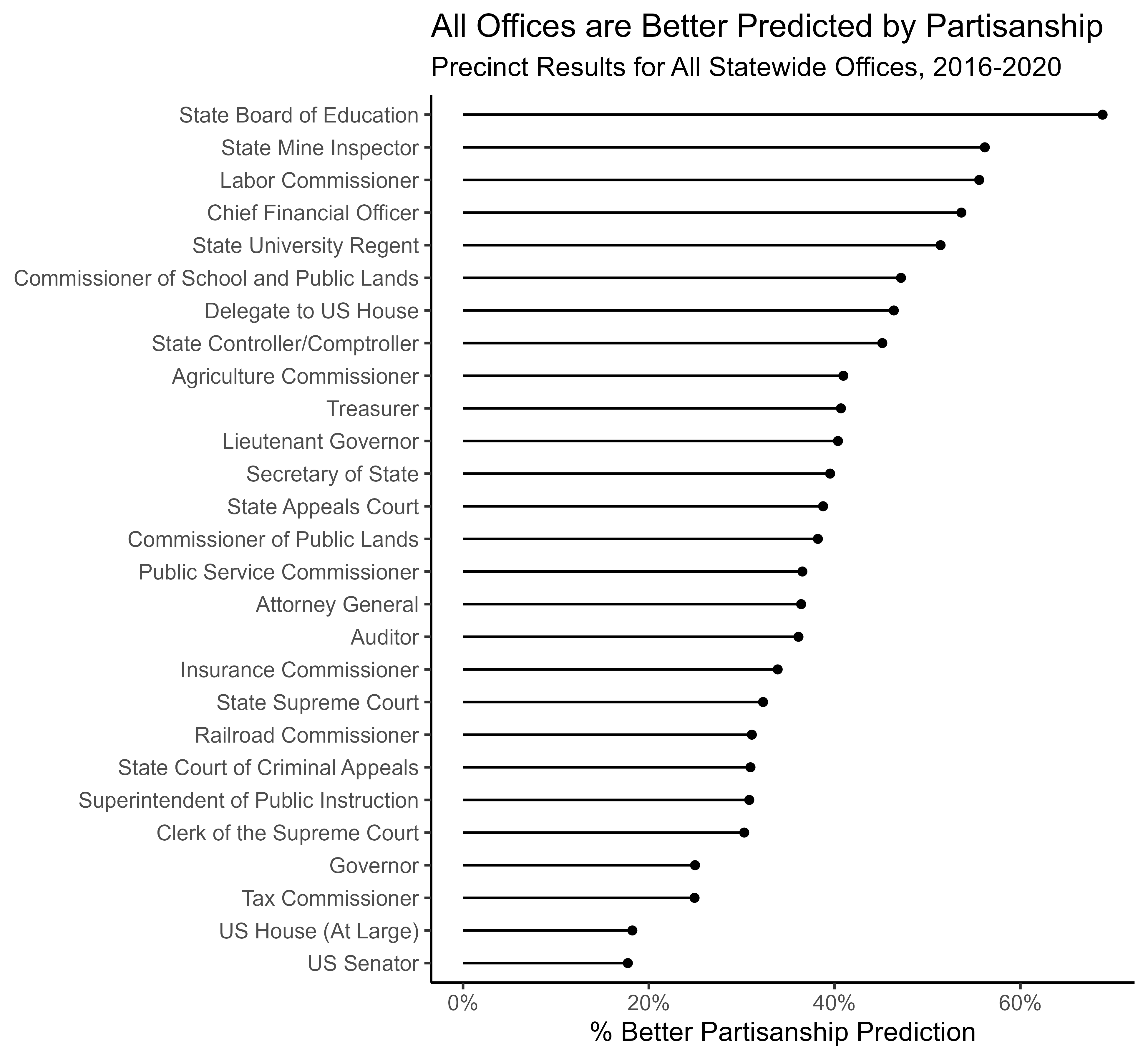 Figure 2, under “Commentary: Not All Elections are Presidential: But They Might Be More Partisan Than Ever”