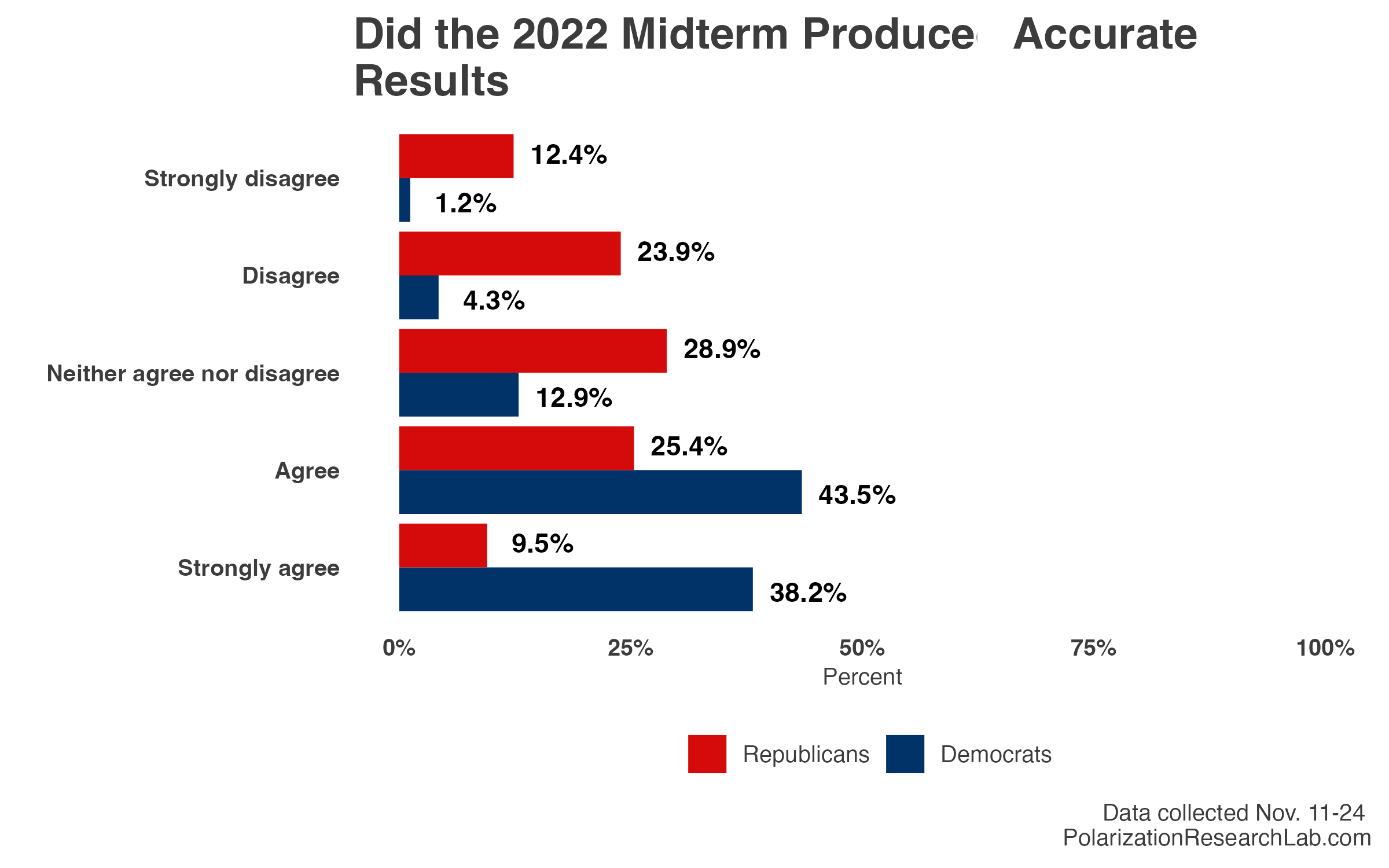 Figure 1, under “Commentary: Perceptions on the Accuracy of the 2022 Midterms”