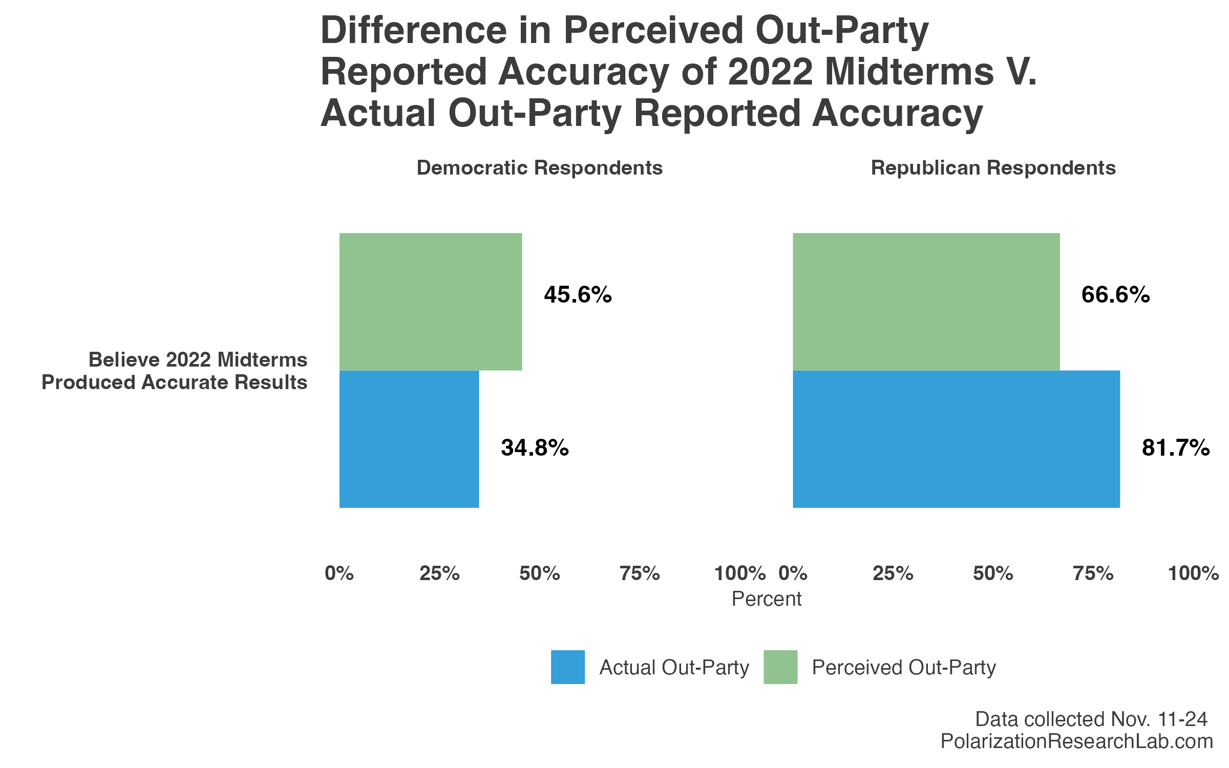 Figure 2, under “Commentary: Perceptions on the Accuracy of the 2022 Midterms”