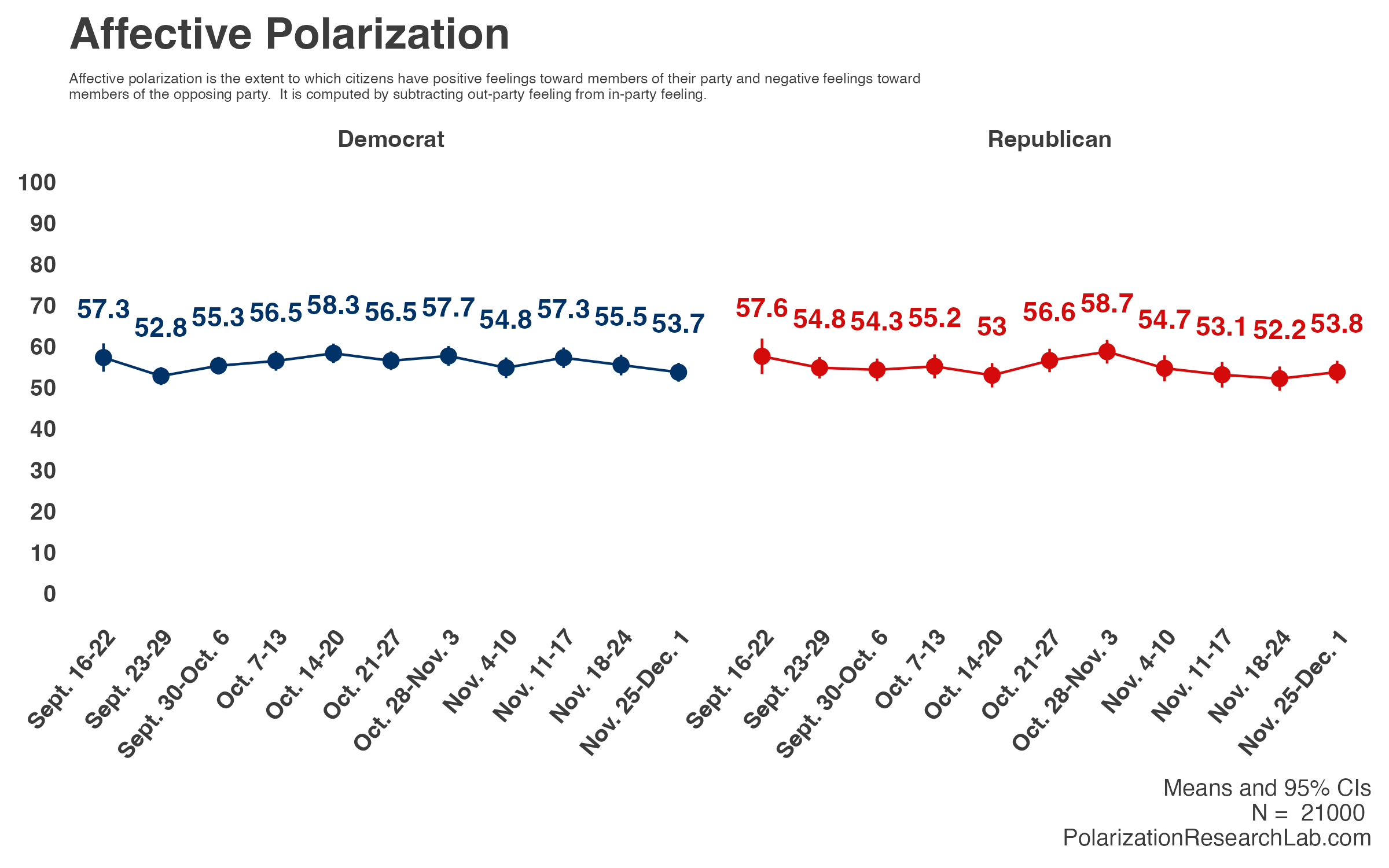 Figure 1, under “Commentary: PRL data show that partisan animosity has remained fairly consistent before and after the midterms”