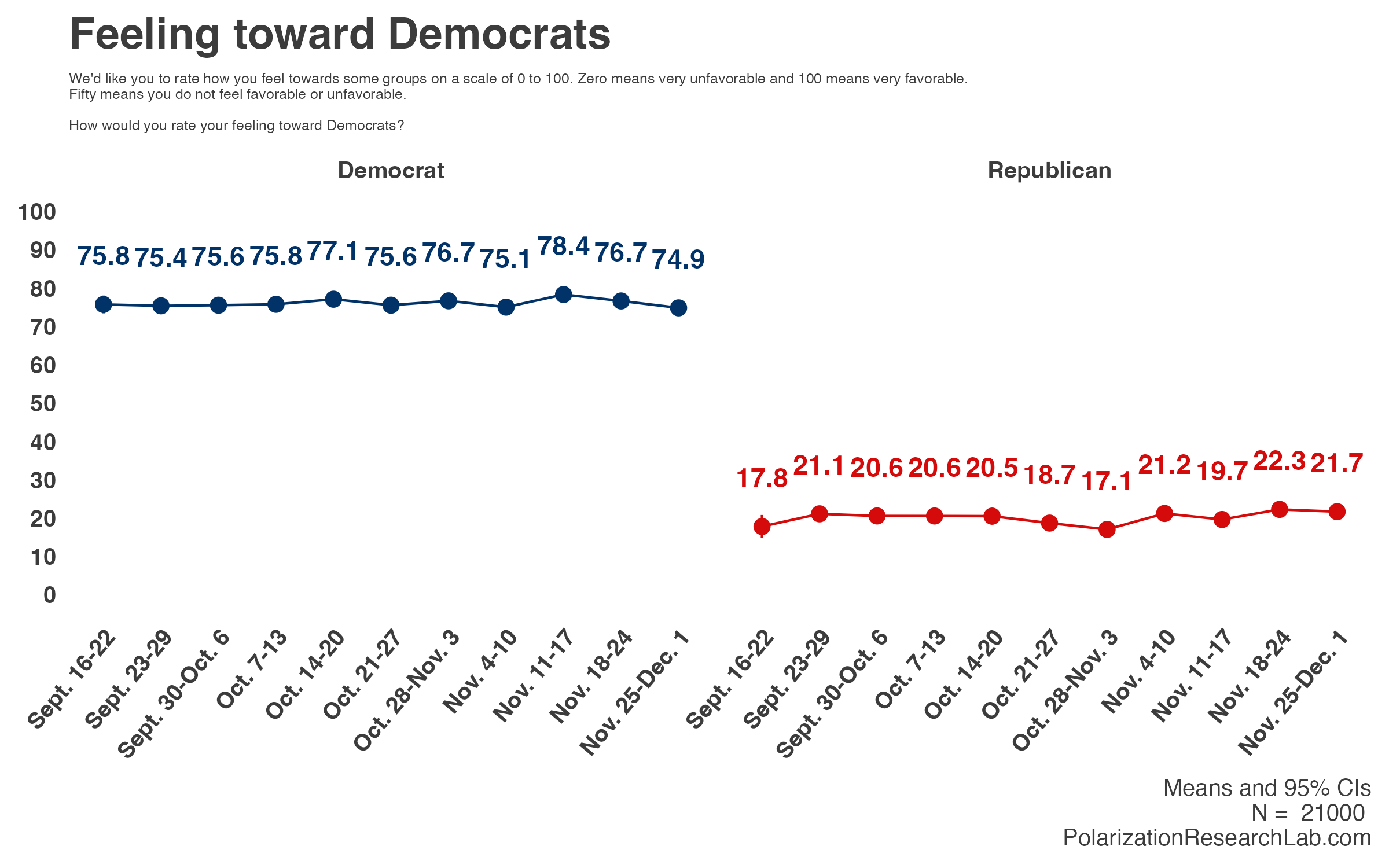 Figure 2, under “Commentary: PRL data show that partisan animosity has remained fairly consistent before and after the midterms”