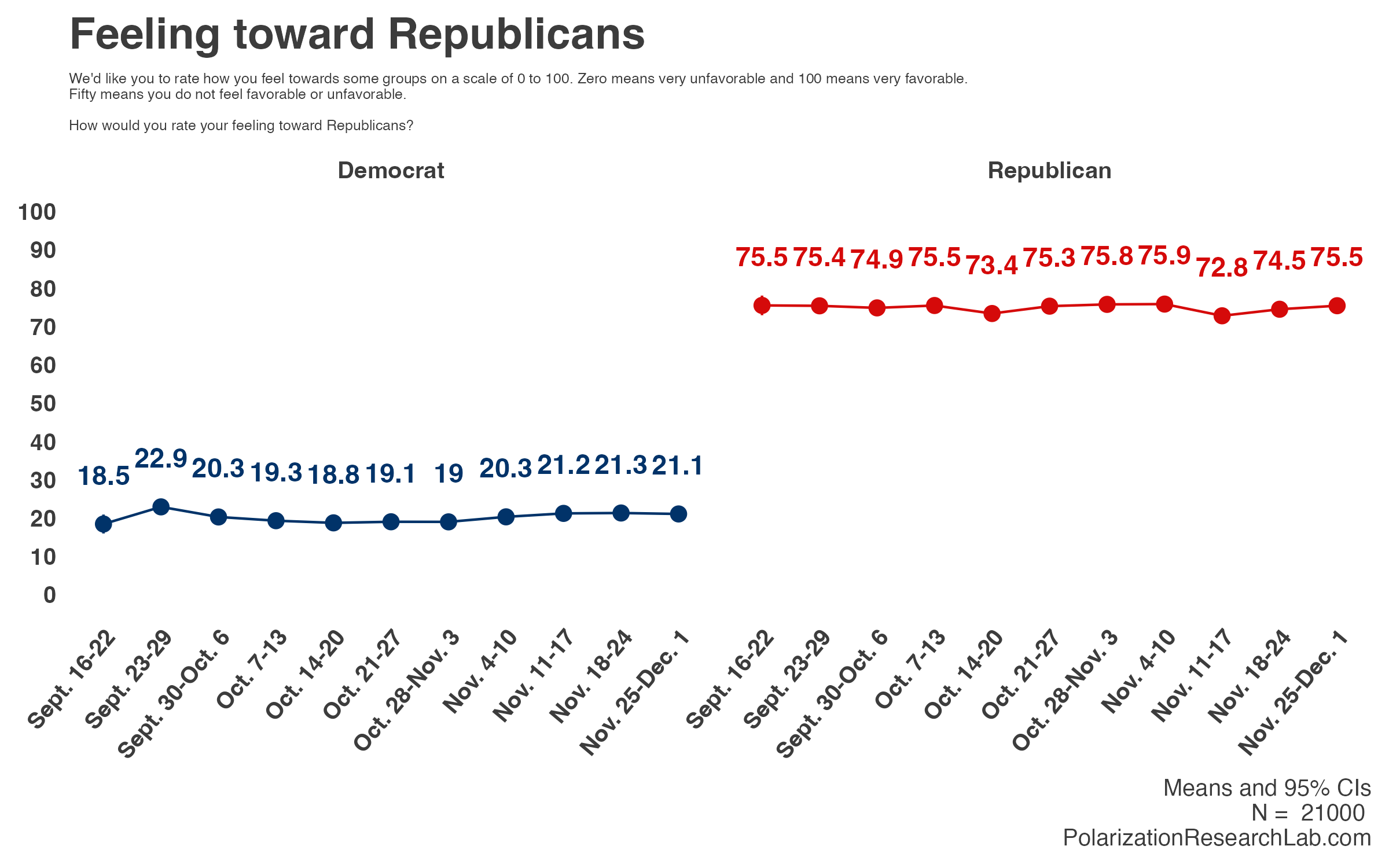 Figure 3, under “Commentary: PRL data show that partisan animosity has remained fairly consistent before and after the midterms”