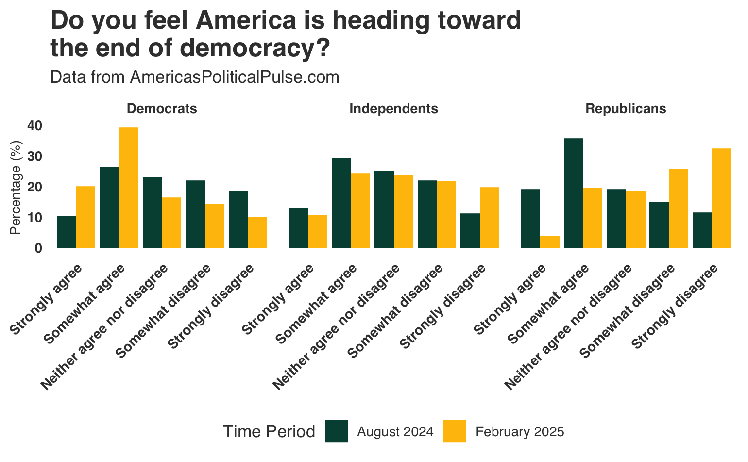 Figure 1, under “Did the election outcome impact how partisans view the future of democracy?”