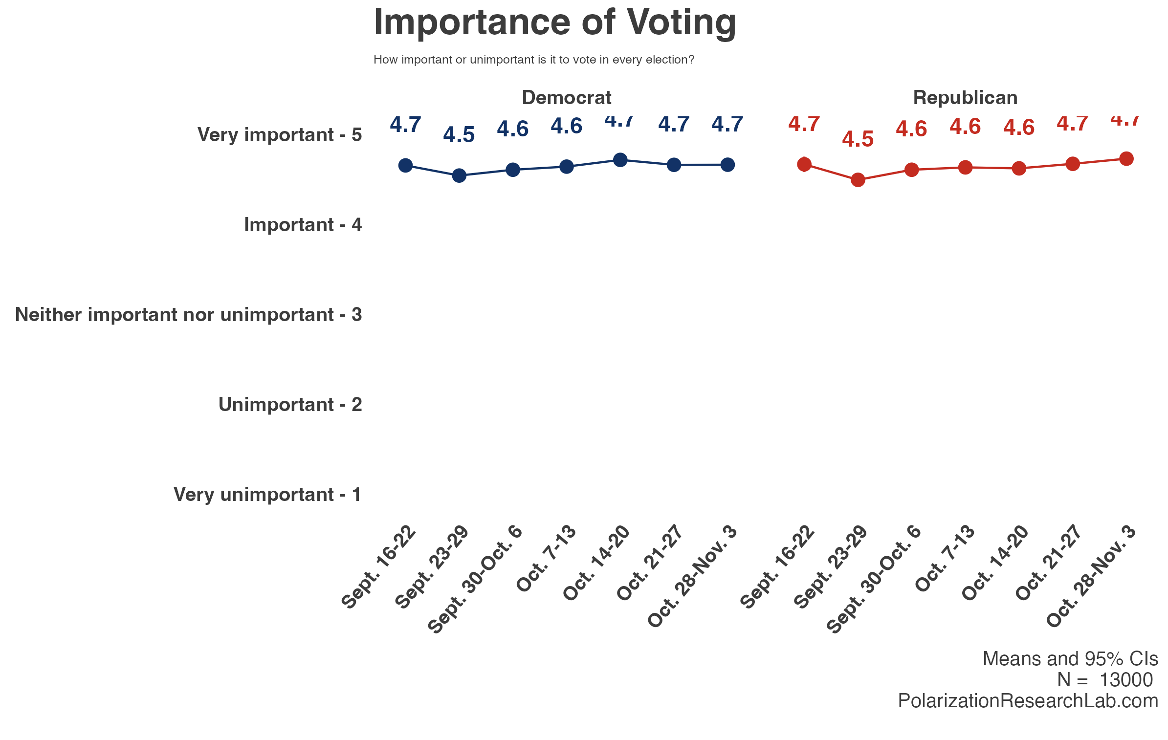 Figure 1, under “Results from the Lab from surveys through the end of October reveal positive news for democracy and voting. Enthusiasm for voting is strong for both parties, contrary to some narratives, and has stayed consistent over time.”