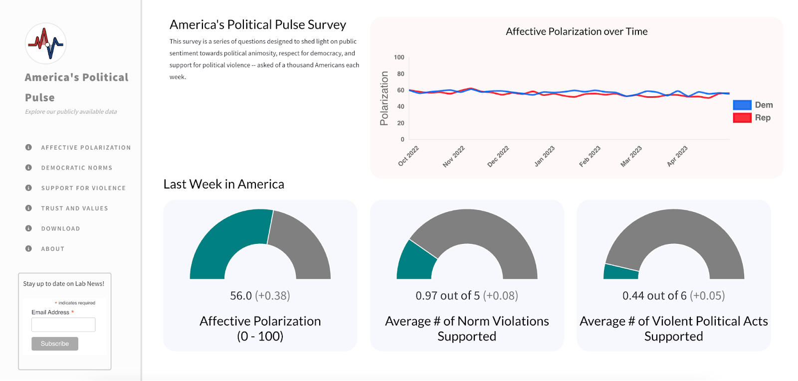 Figure 1, under “News: Tracking America’s Political Pulse”