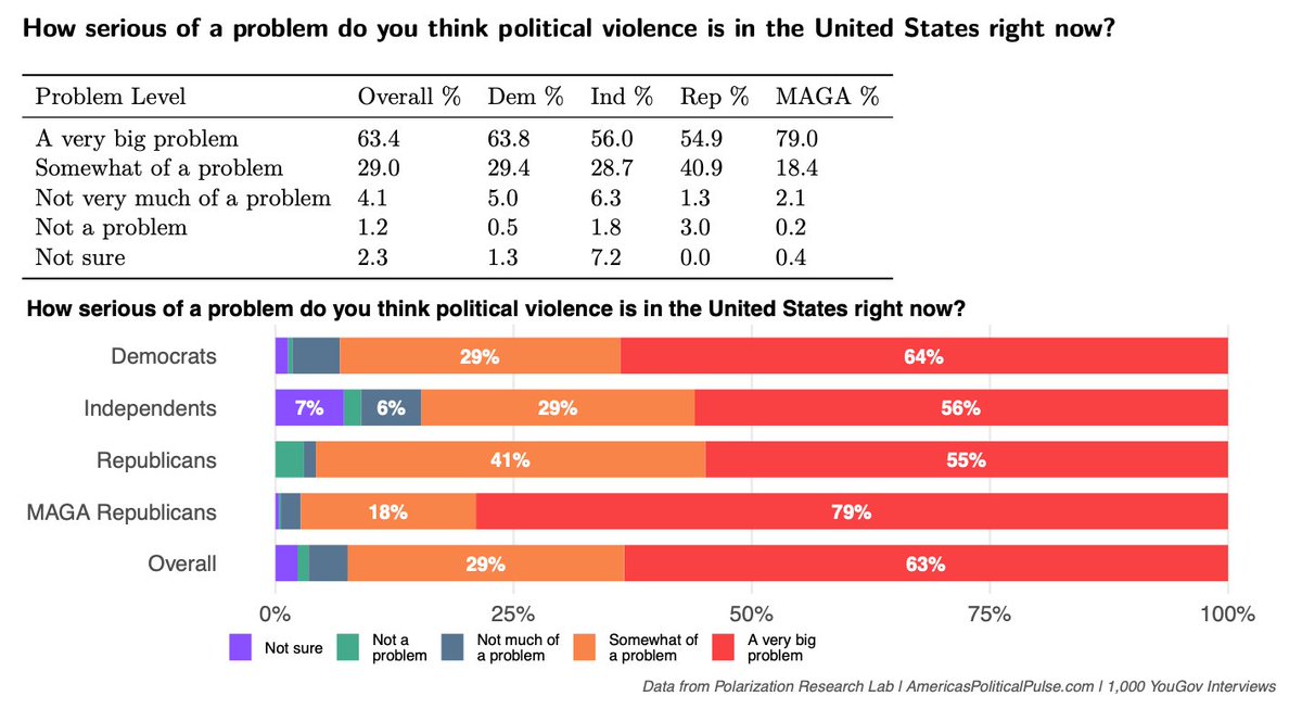 Figure 1, under “Key Findings”