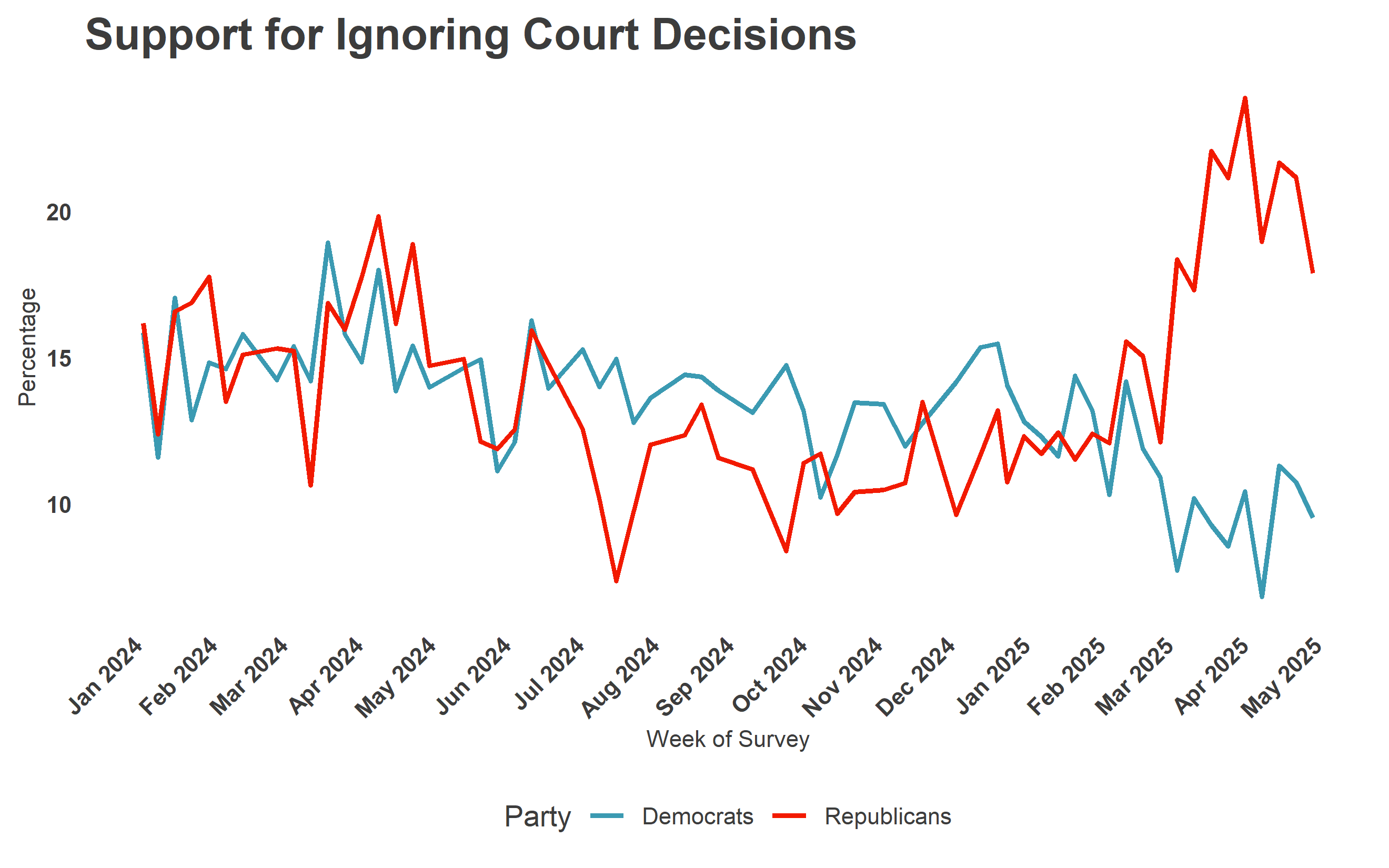 Figure 1, under “Report: Divergence in support for ignoring out-party court decisions”
