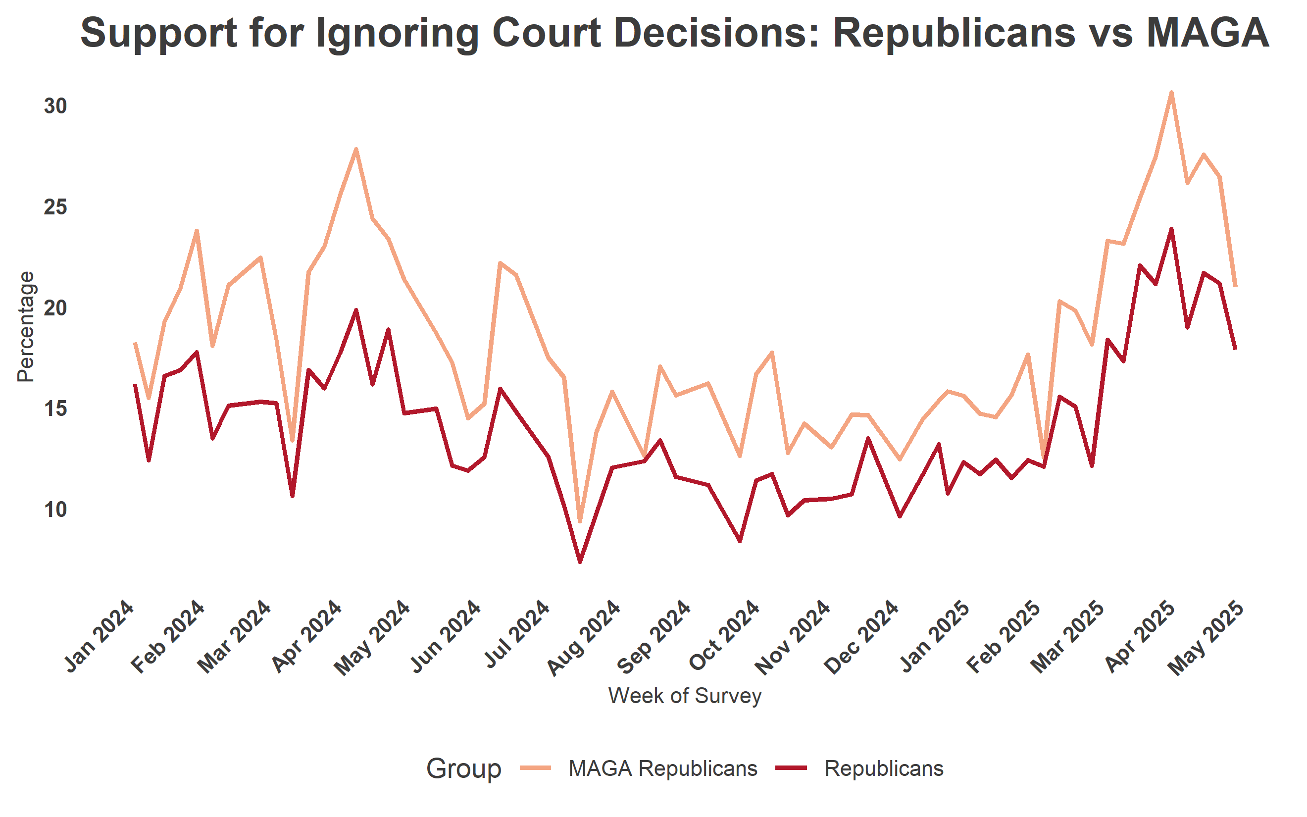 Figure 2, under “Report: Divergence in support for ignoring out-party court decisions”