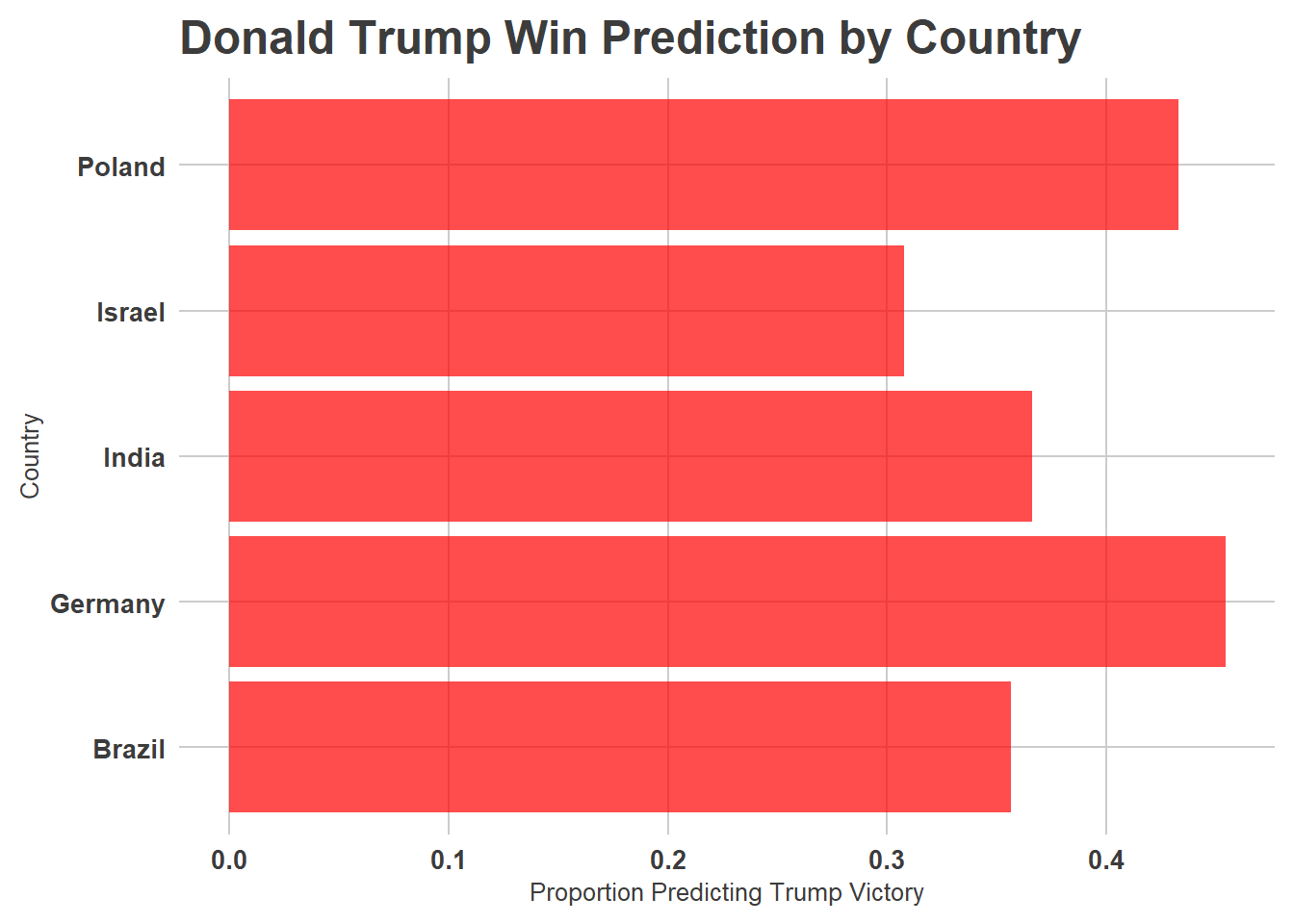 Figure 1, under “Report: Global attitudes on the US election and cross-national relationships”