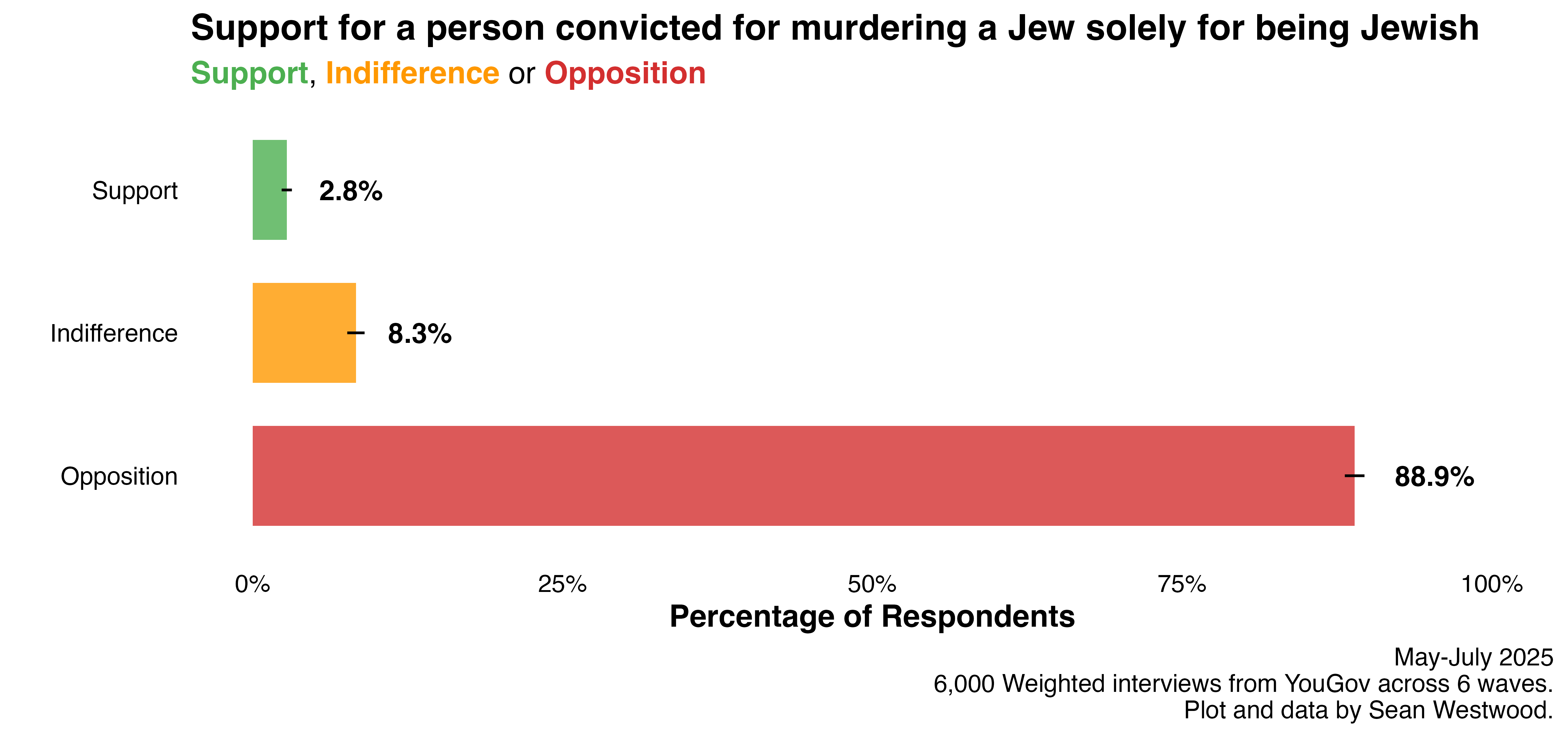 Figure 1, under “Report: One in Ten Americans Support or Are Indifferent to the Murder of Jews”