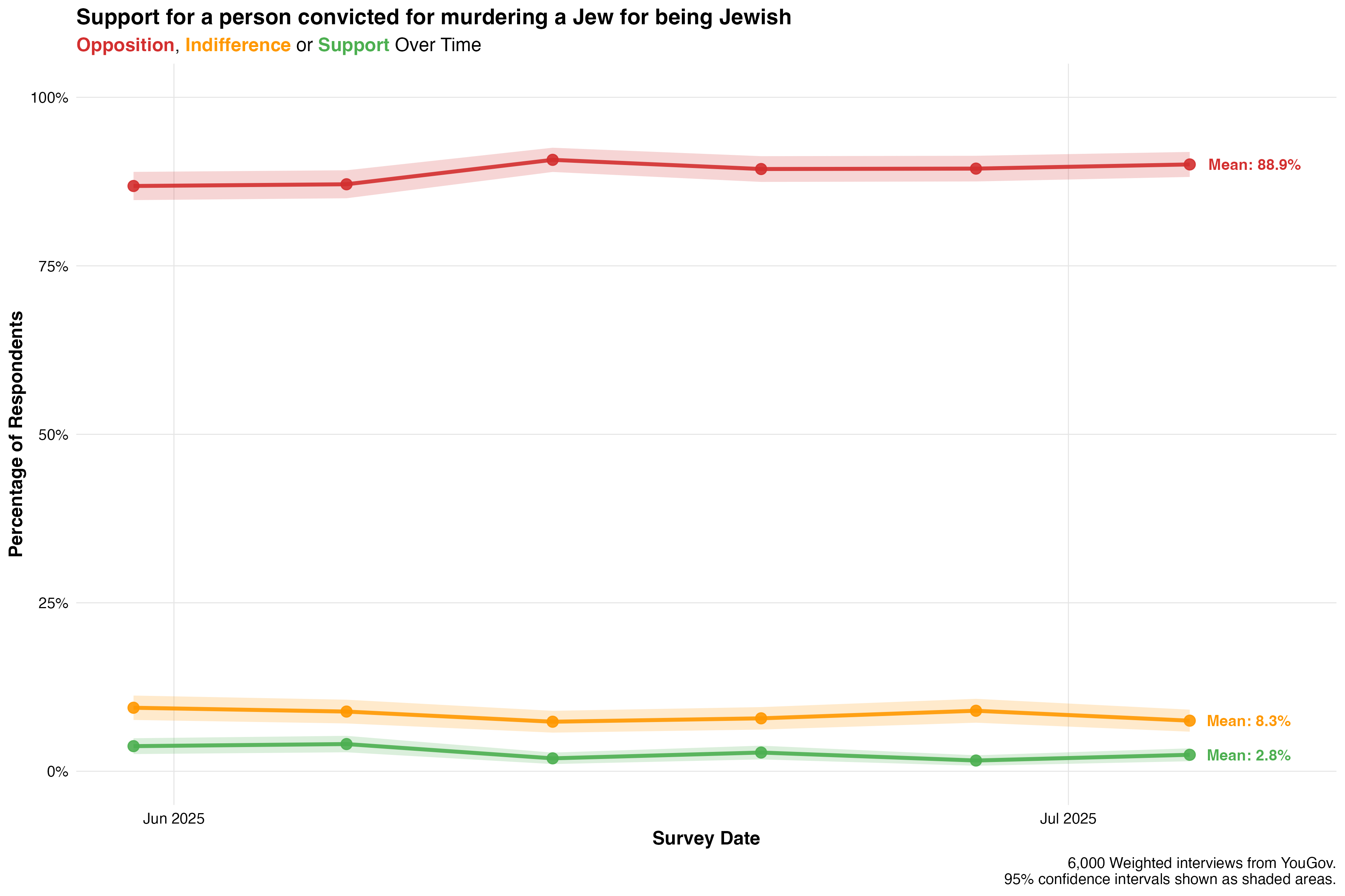Figure 2, under “Report: One in Ten Americans Support or Are Indifferent to the Murder of Jews”