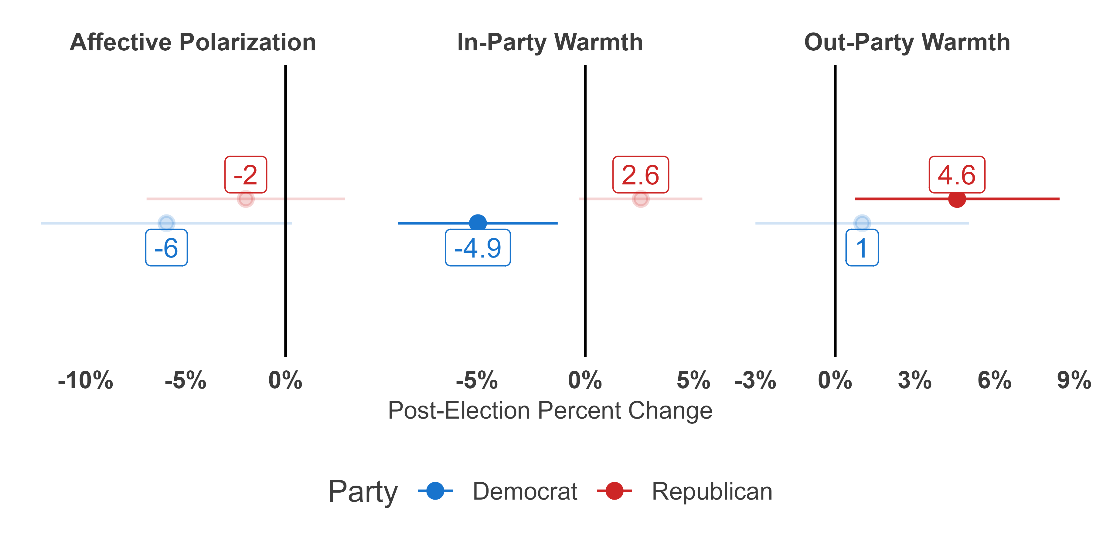 Figure 1, under “Partisan Animosity”