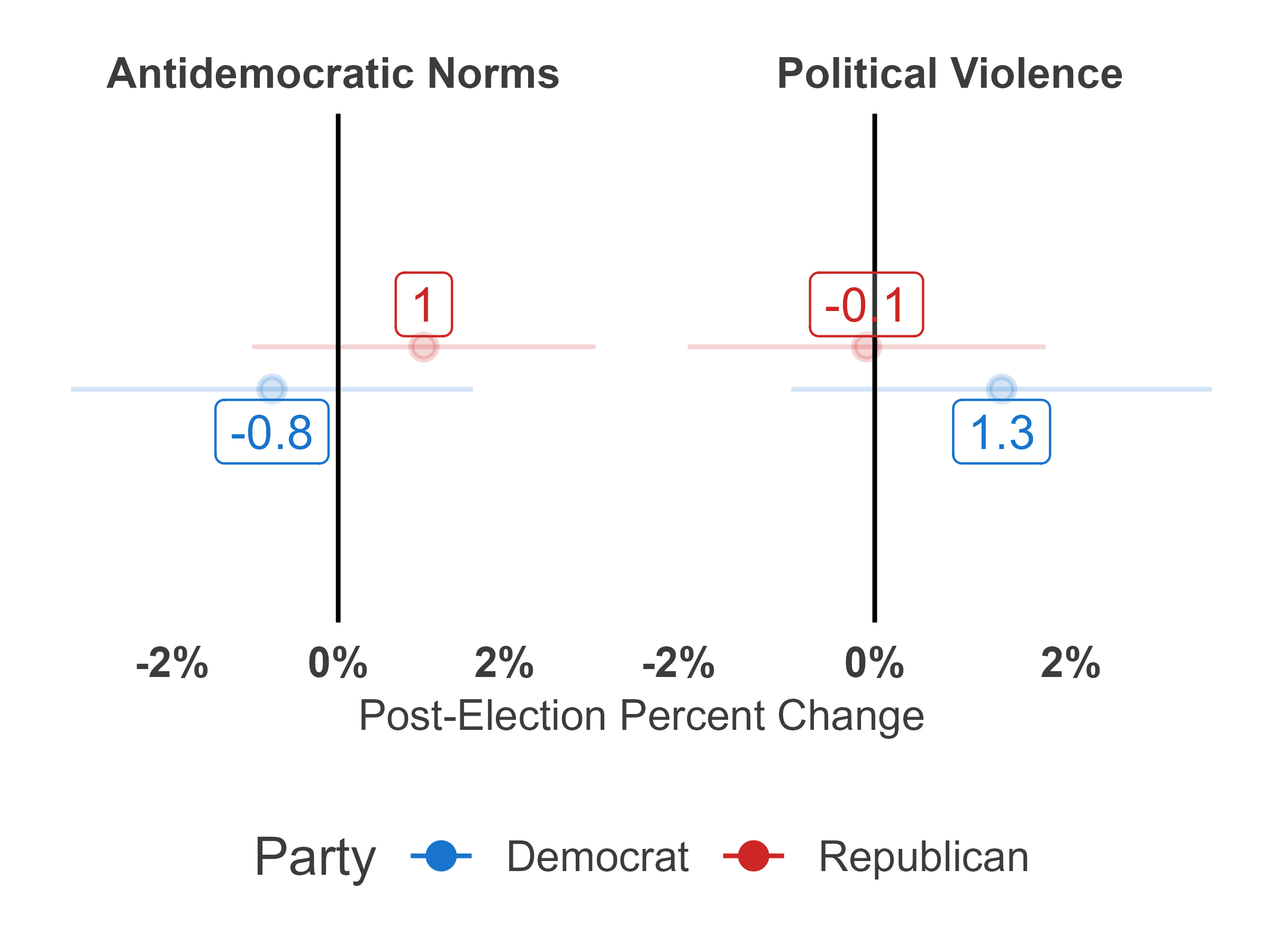 Figure 2, under “Democratic Norms and Political Violence”