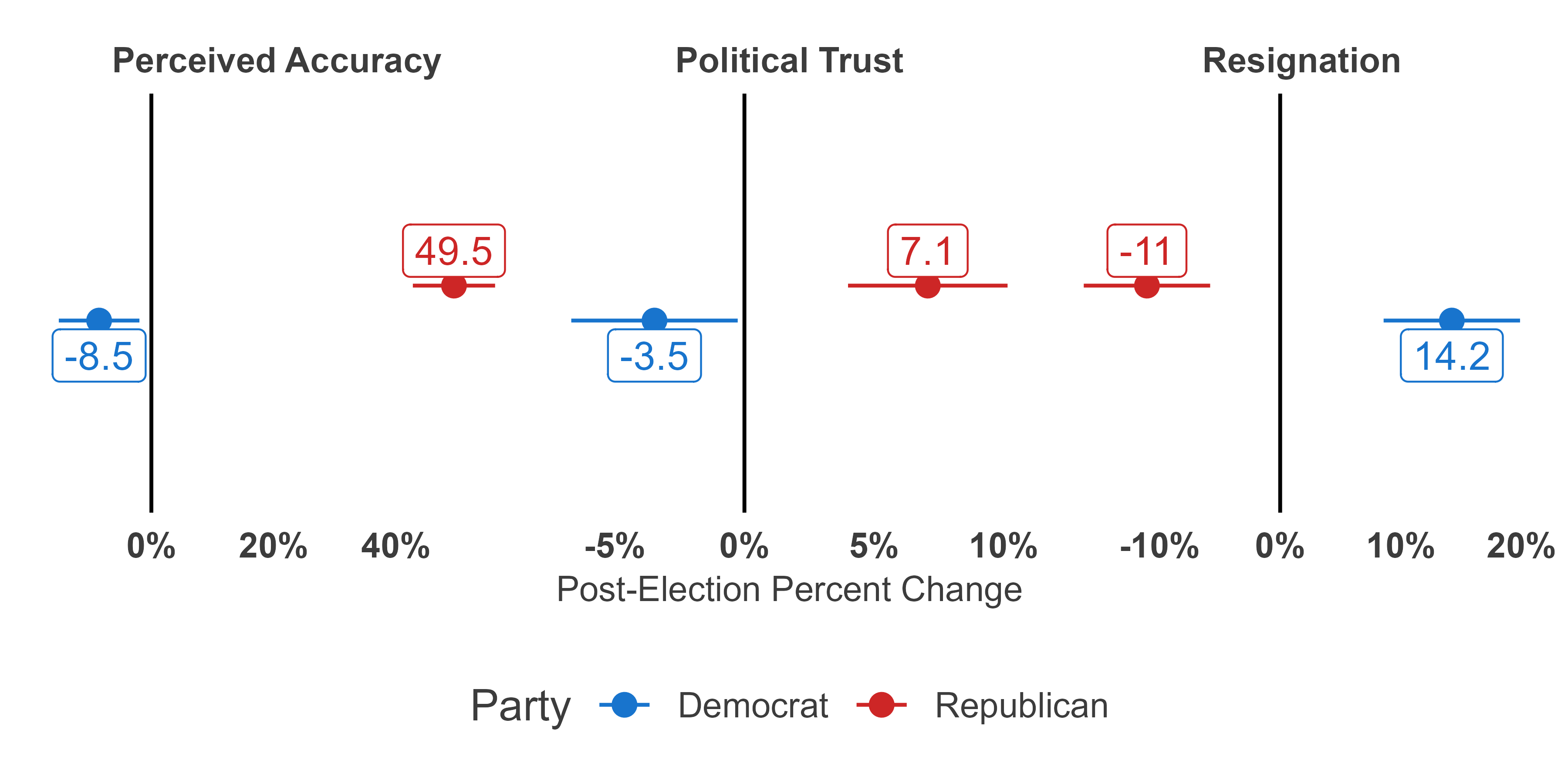 Figure 3, under “Accuracy, Trust, and Resignation”